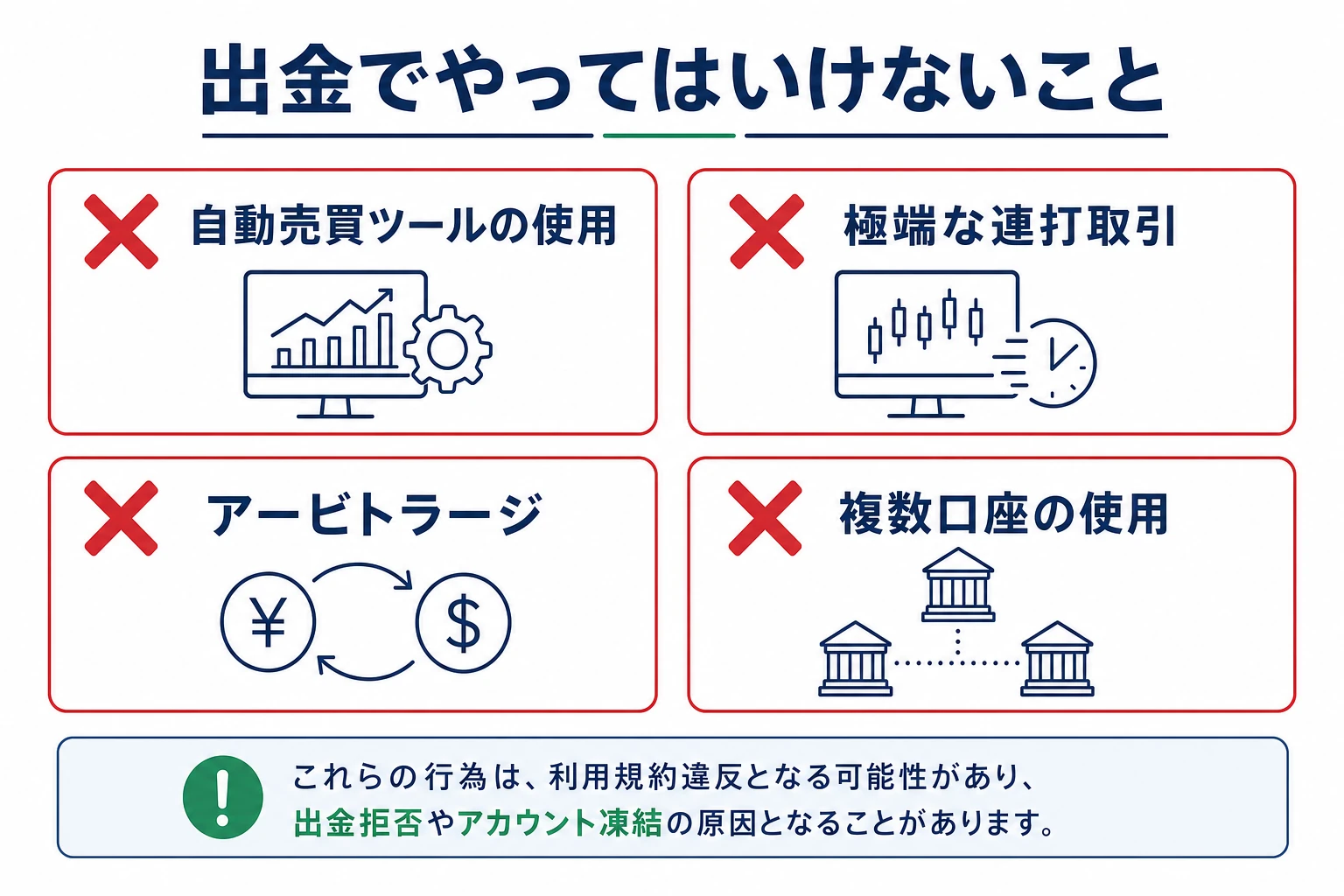 ザオプションの出金でやってはいけない行為を示す図。自動売買ツールの使用、極端な連打取引、アービトラージ、複数口座の使用の4つを赤い禁止マークで並べる