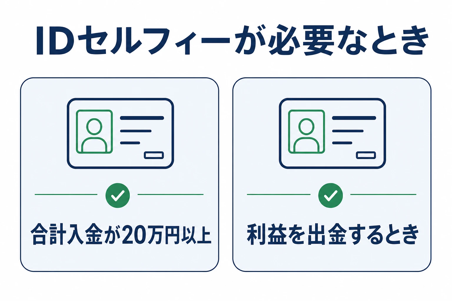 ザオプションでIDセルフィーが必要になる2つのケースを示す図。合計入金が20万円以上の場合と、利益を出金する場合を並べる