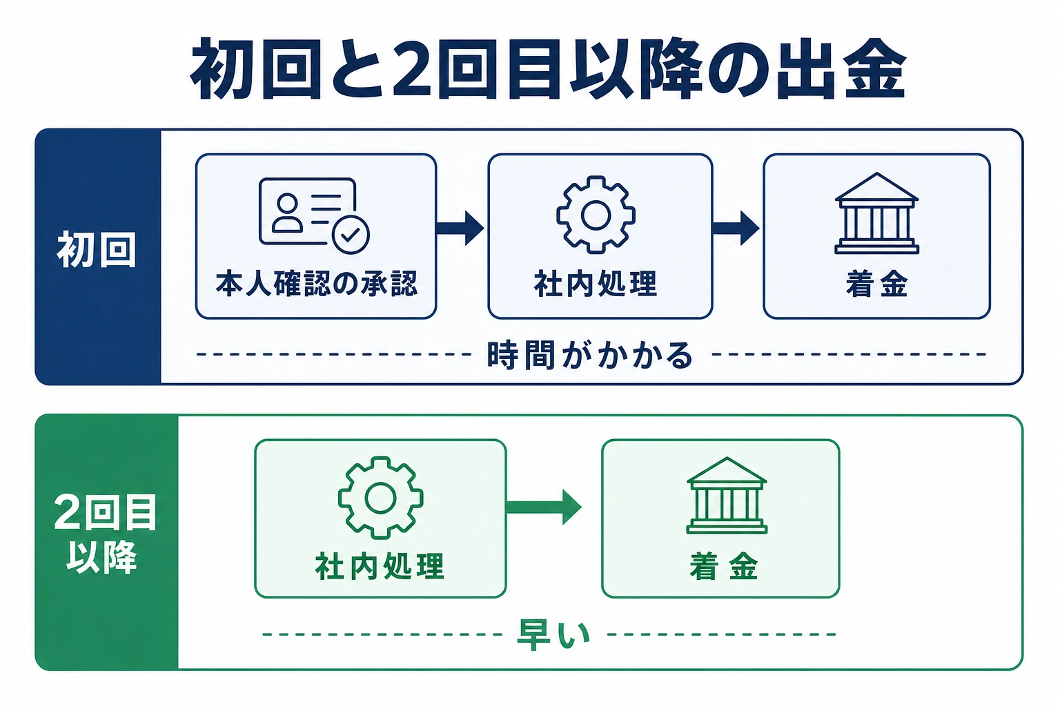 ザオプションの初回出金と2回目以降の出金スピードを比較した図。初回は本人確認の承認が加わって時間がかかり、2回目以降は社内処理と着金だけで早いことを示す