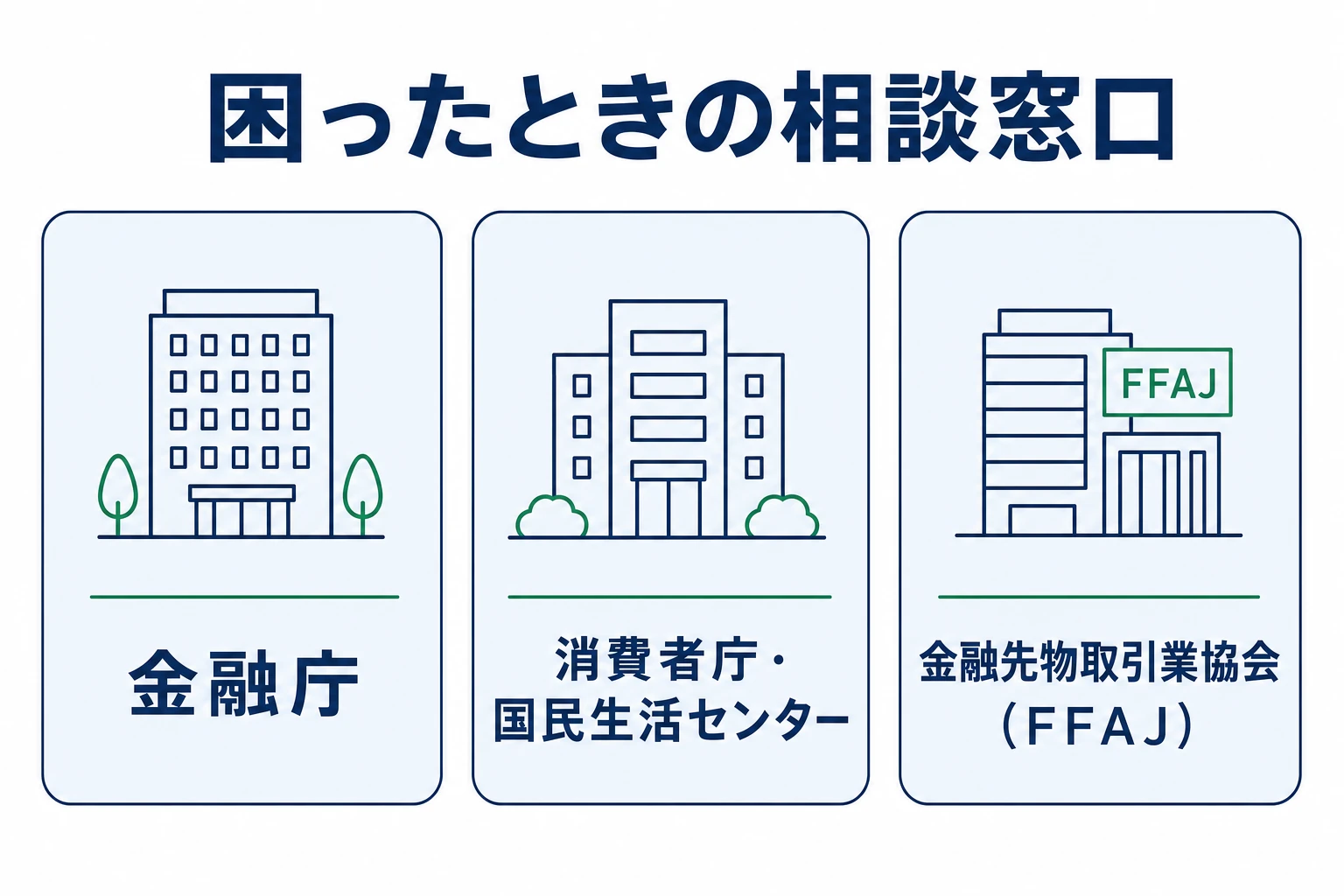 海外バイナリーオプションのトラブル時に相談できる公的窓口を示す図。金融庁、消費者庁・国民生活センター、金融先物取引業協会を並べる
