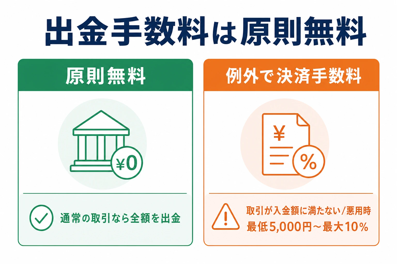 ザオプションの出金手数料は原則無料だが、取引額が入金額に満たない場合やキャンペーン悪用と判断された場合に決済手数料が発生することを示す対比図