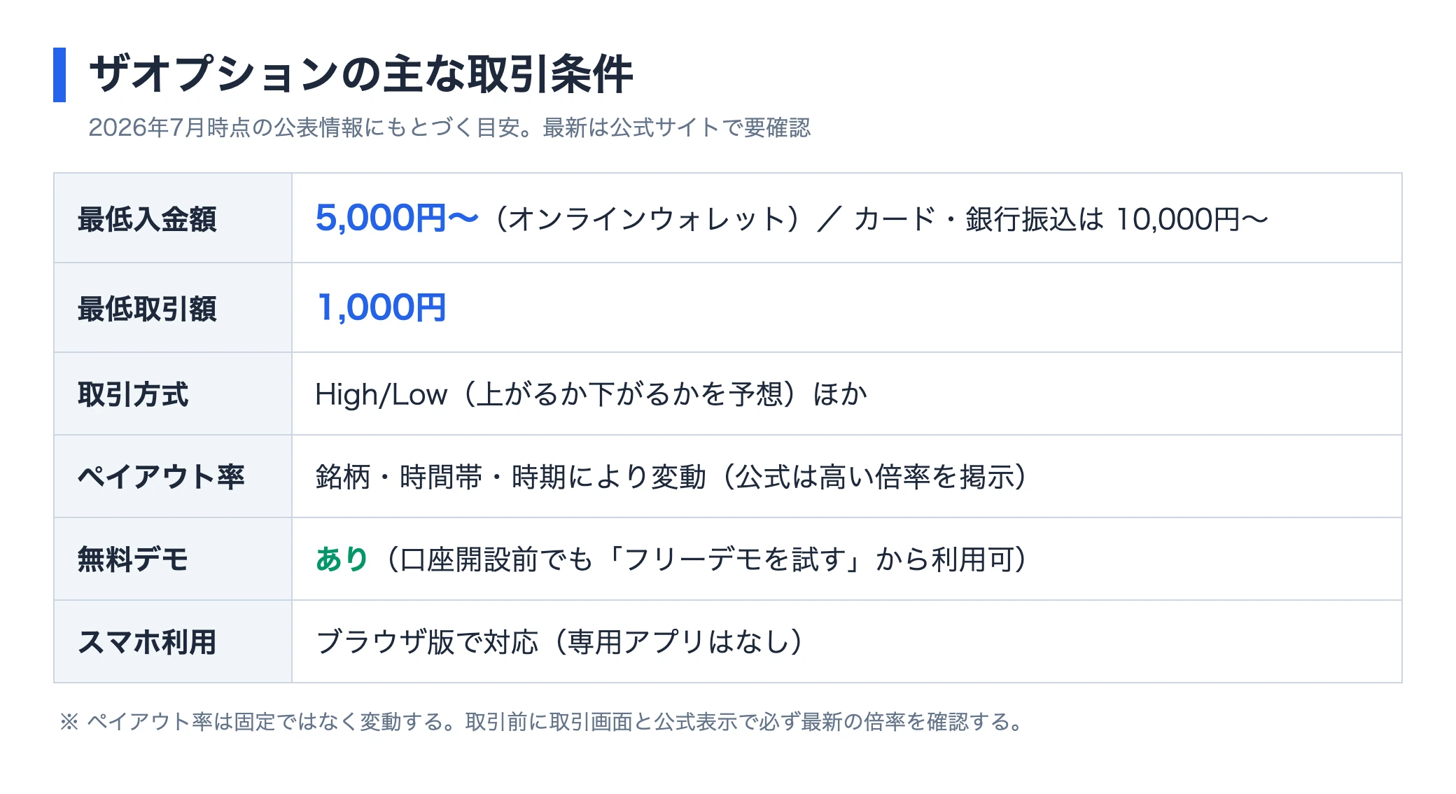 ザオプションの最低入金額・最低取引額・取引方式・ペイアウト率・デモの有無をまとめた取引条件表