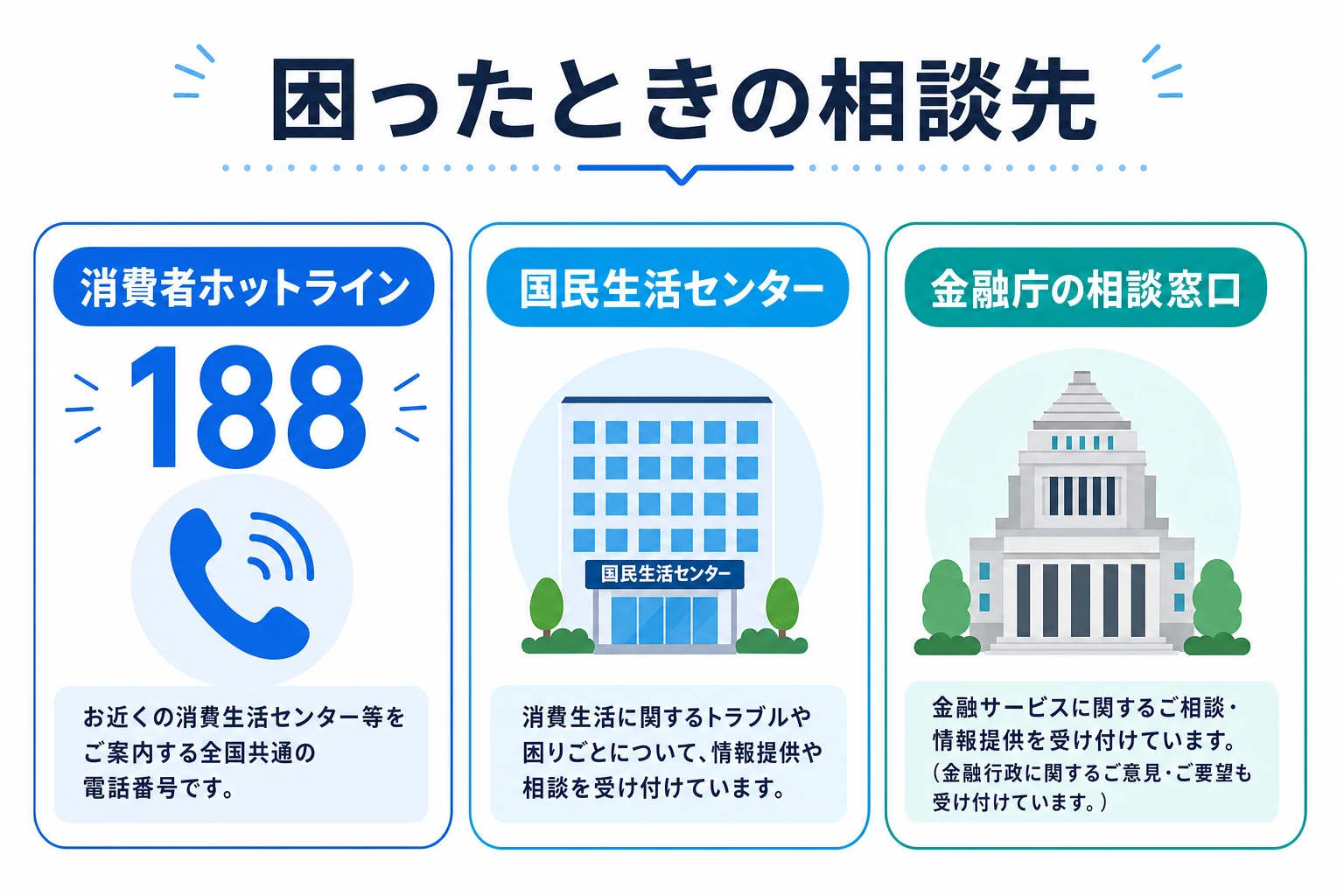 消費者ホットライン188・国民生活センター・金融庁の相談窓口という困ったときの相談先の図