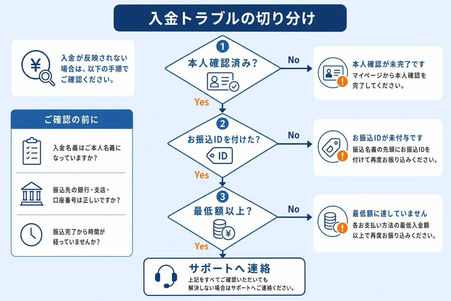 入金できない・反映されないときの原因の切り分けフローチャート
