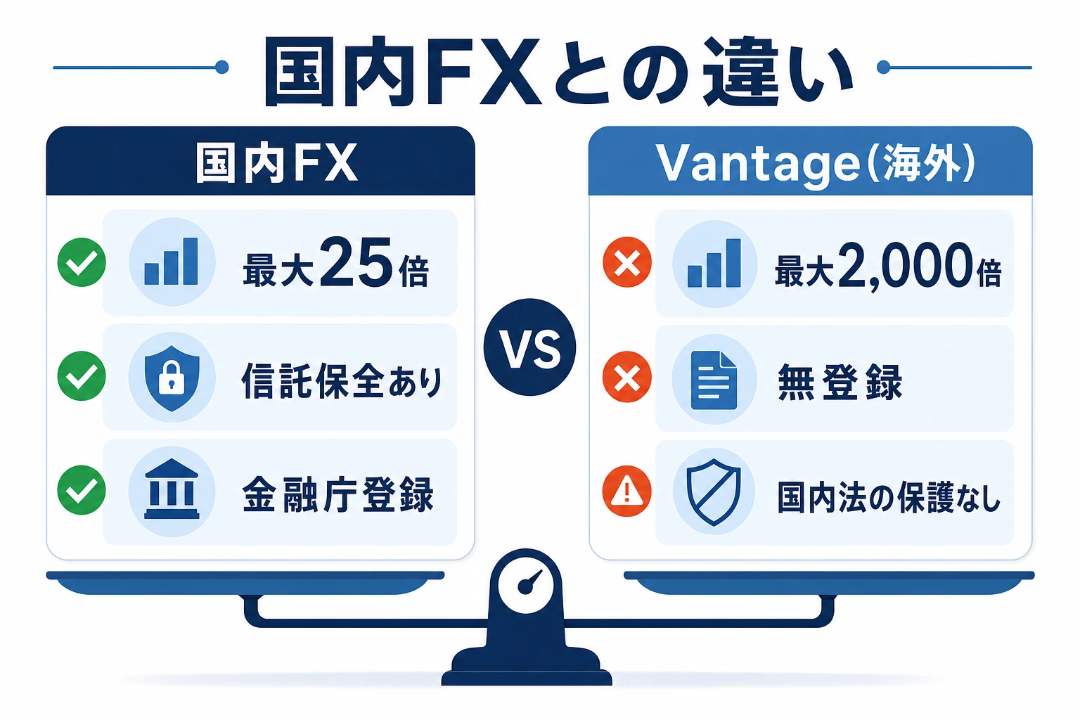 国内FXと海外業者Vantageの違いを対比した図