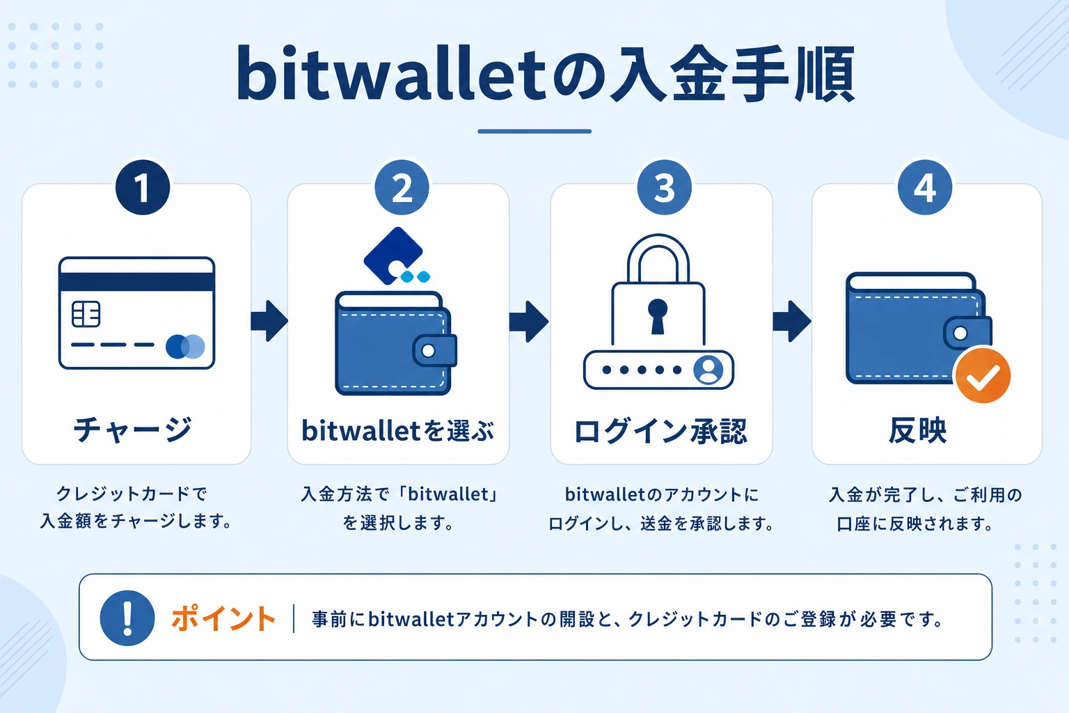 ザオプションのbitwallet（オンラインウォレット）入金の手順
