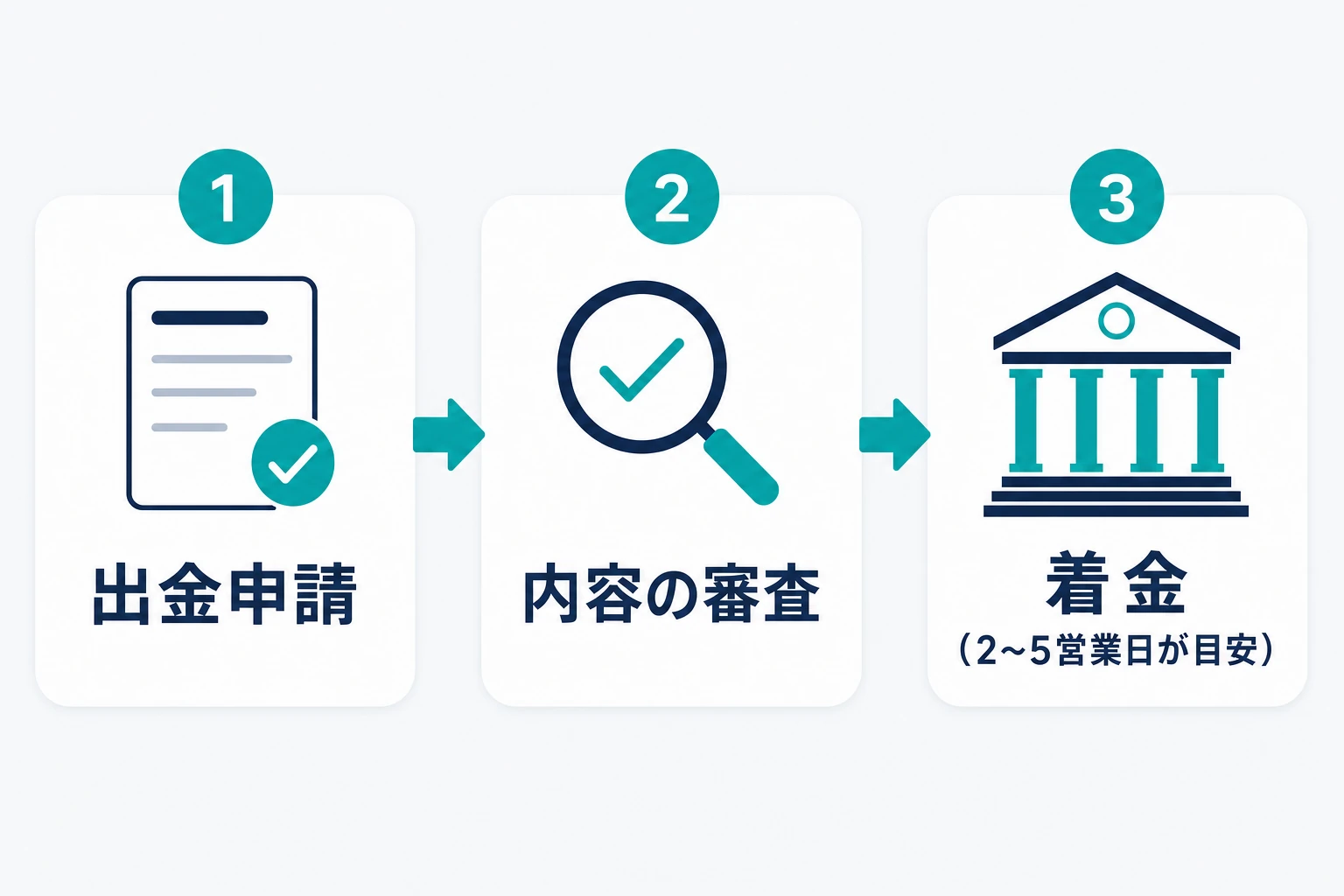 出金申請から審査、着金までの流れと2〜5営業日の目安を示した図