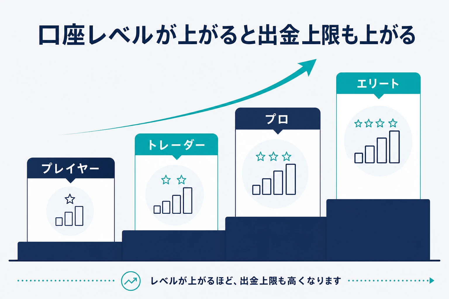 口座レベルが上がると出金上限も上がる仕組みを階段で示した図