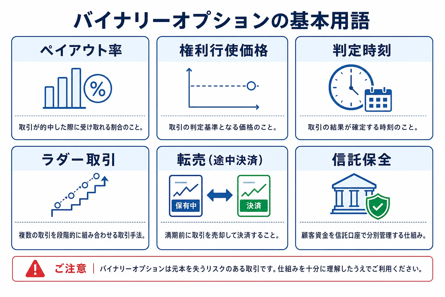 バイナリーオプションの基本用語(ペイアウト率・権利行使価格・判定時刻・ラダー・レンジ・ターボ・転売・信託保全)を整理した用語図。2026年7月時点