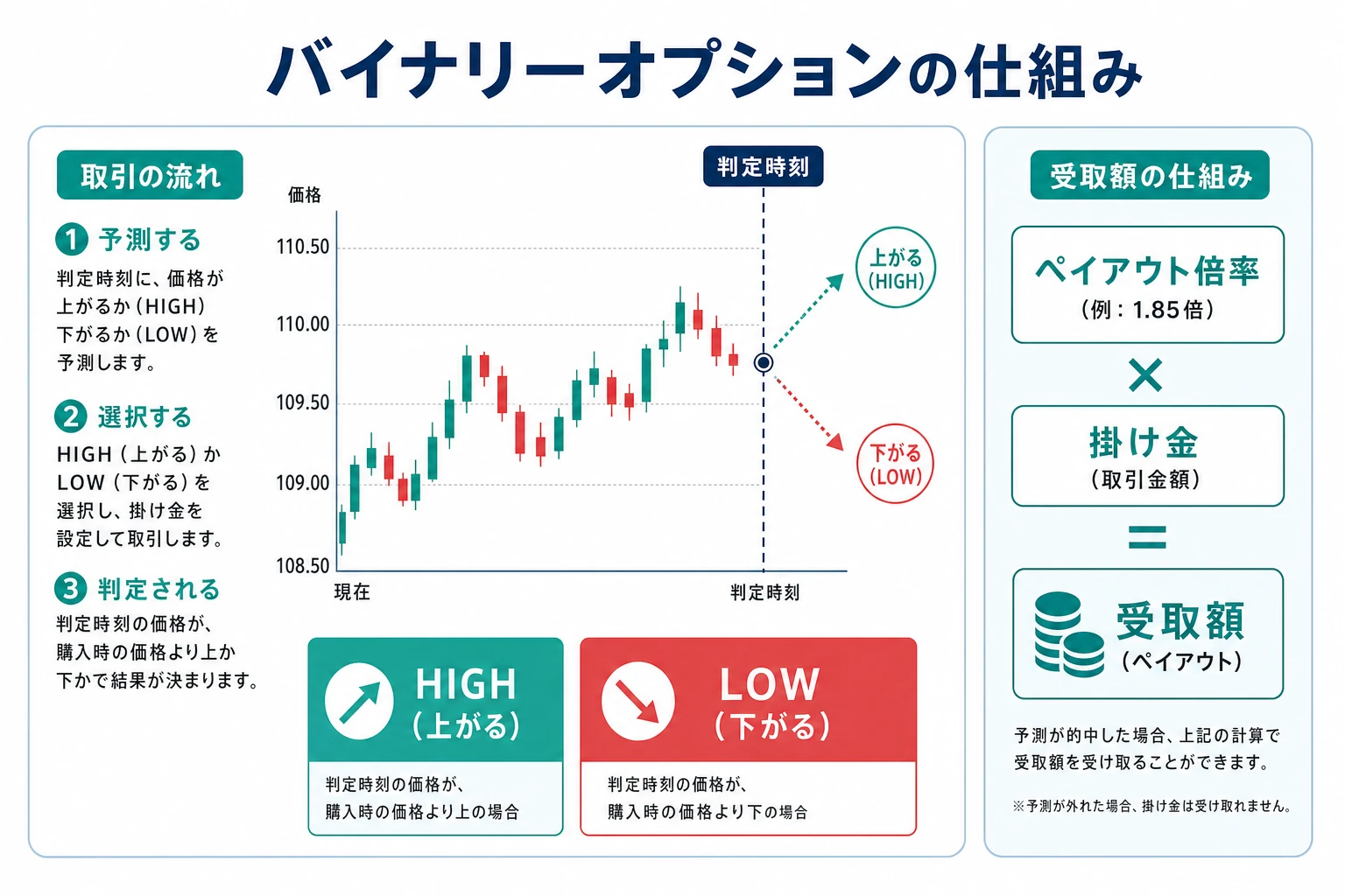 バイナリーオプションの仕組み(HIGH・LOWの二者択一と判定時刻、ペイアウト倍率)を示す図