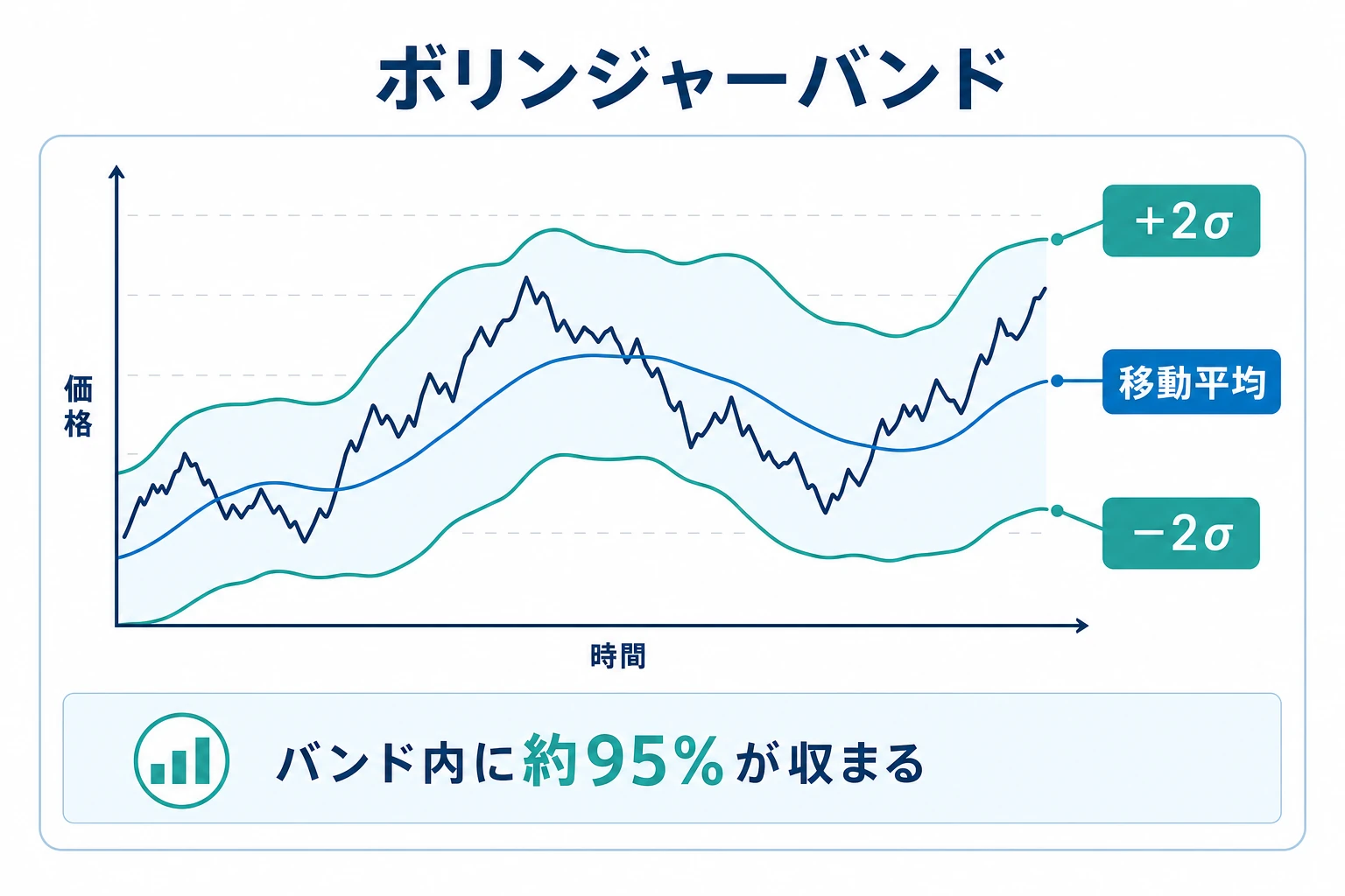 ボリンジャーバンドの見方(±2σのバンドと価格の位置)を示す図