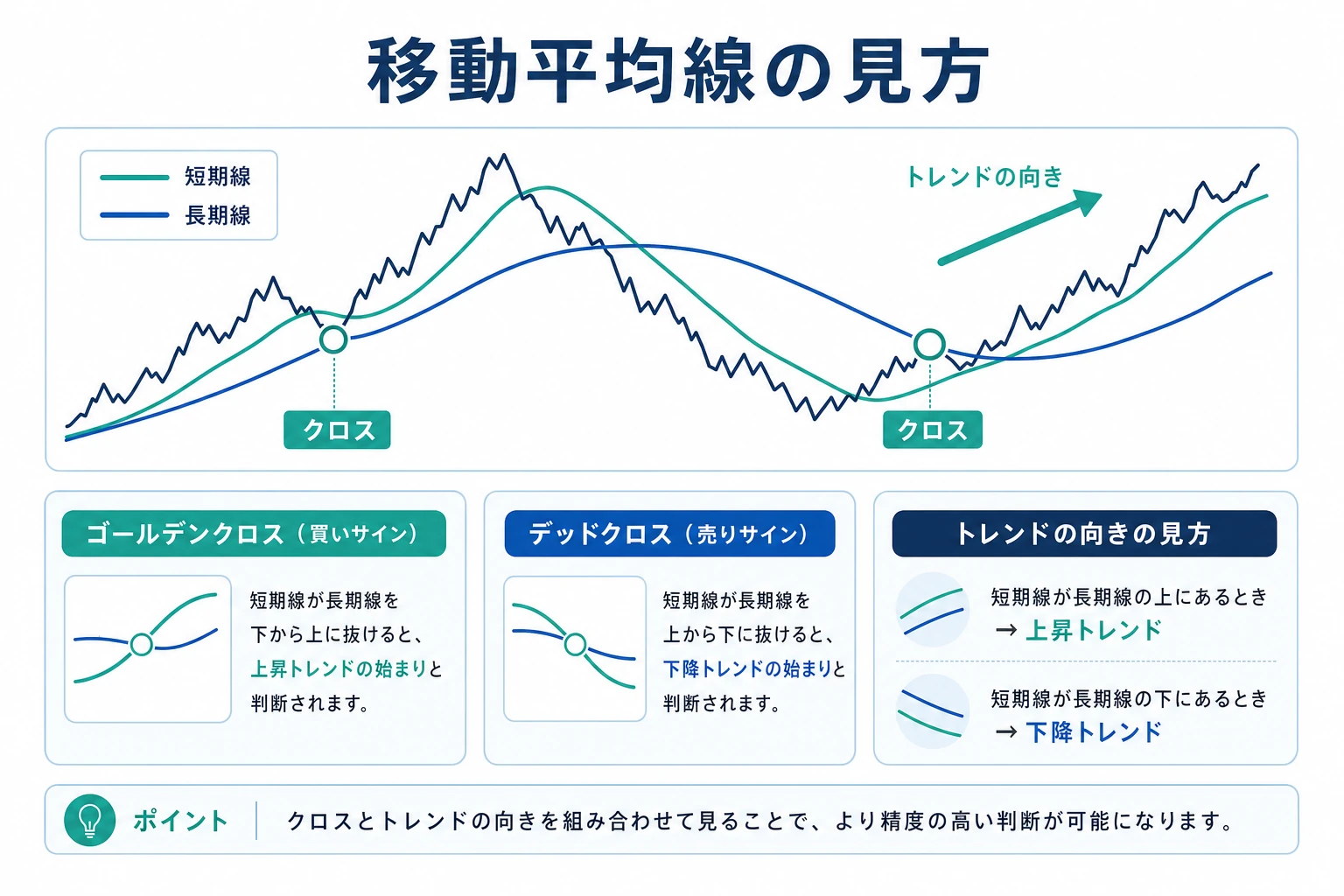 移動平均線の見方(短期線と長期線のクロス)を示す図