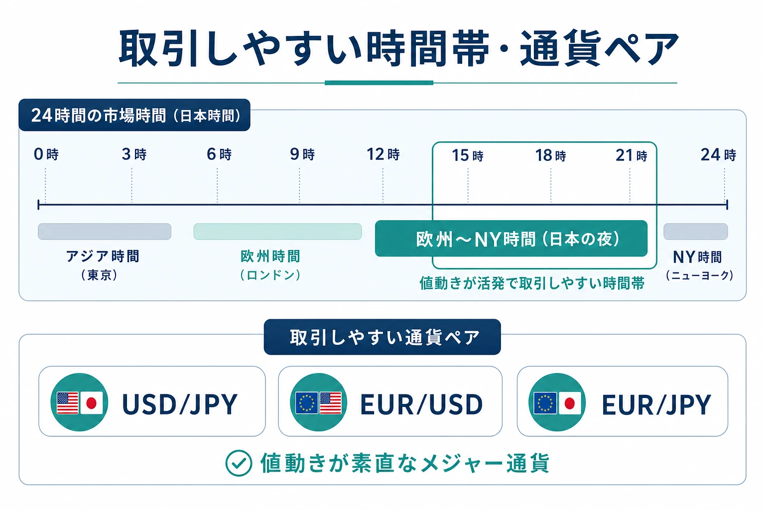 取引しやすい時間帯と通貨ペア(欧州〜NY時間とメジャー通貨)を示す図