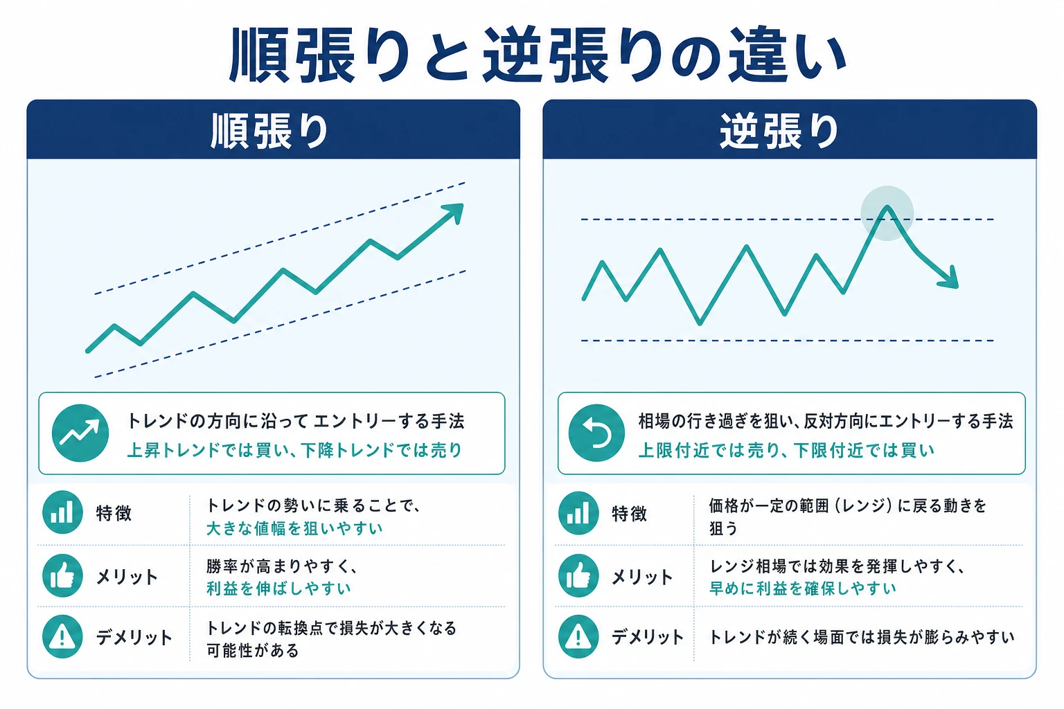 順張りと逆張りの違いを示す図
