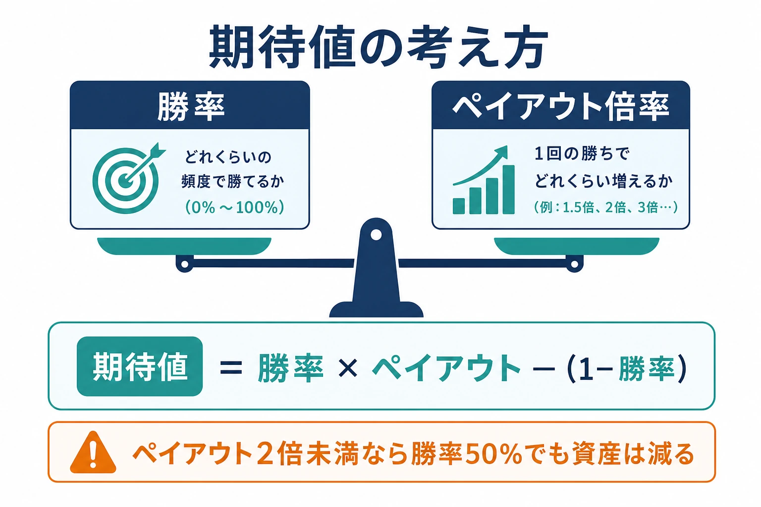 バイナリーオプションの期待値の考え方(ペイアウト2倍未満だと勝率50%でも資産が減る)を示す図