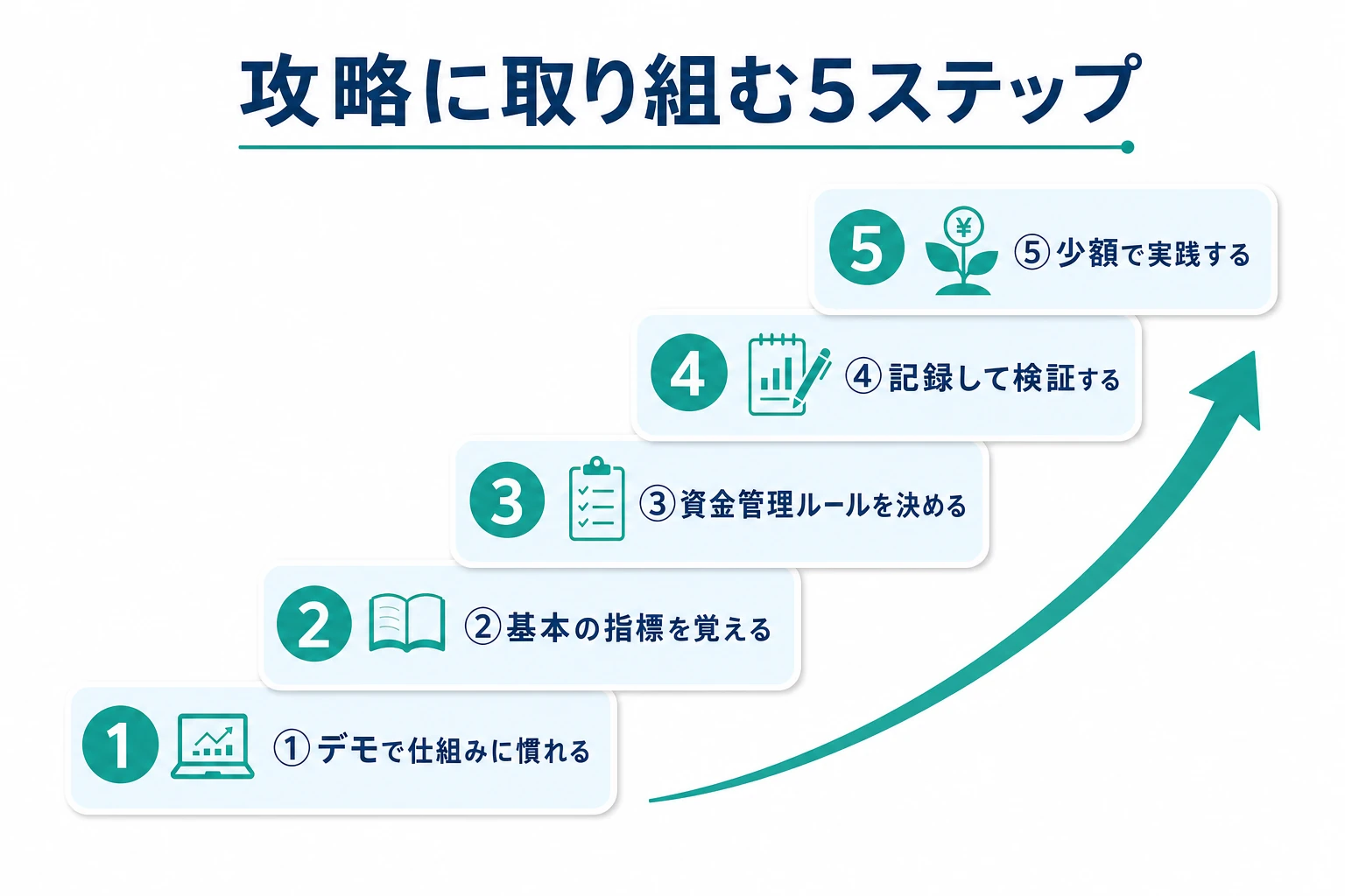 バイナリーオプション攻略に取り組む5ステップ(デモ・指標・資金管理・検証・少額実践)を示す図