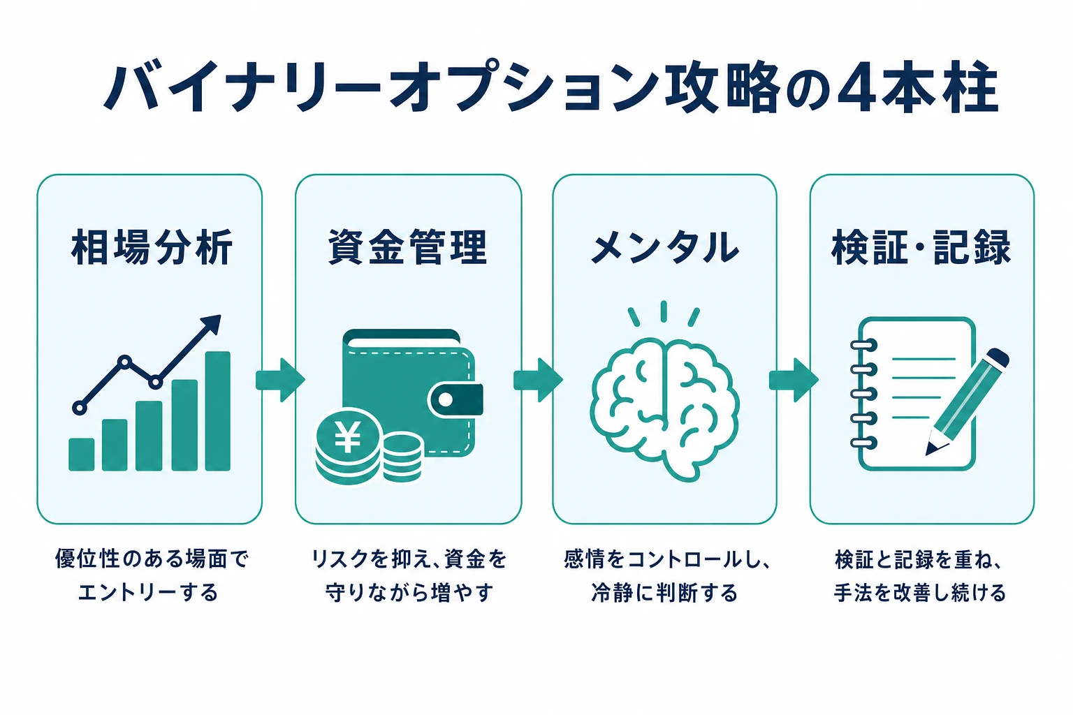 バイナリーオプション攻略の4本柱(相場分析・資金管理・メンタル・検証記録)を示す図