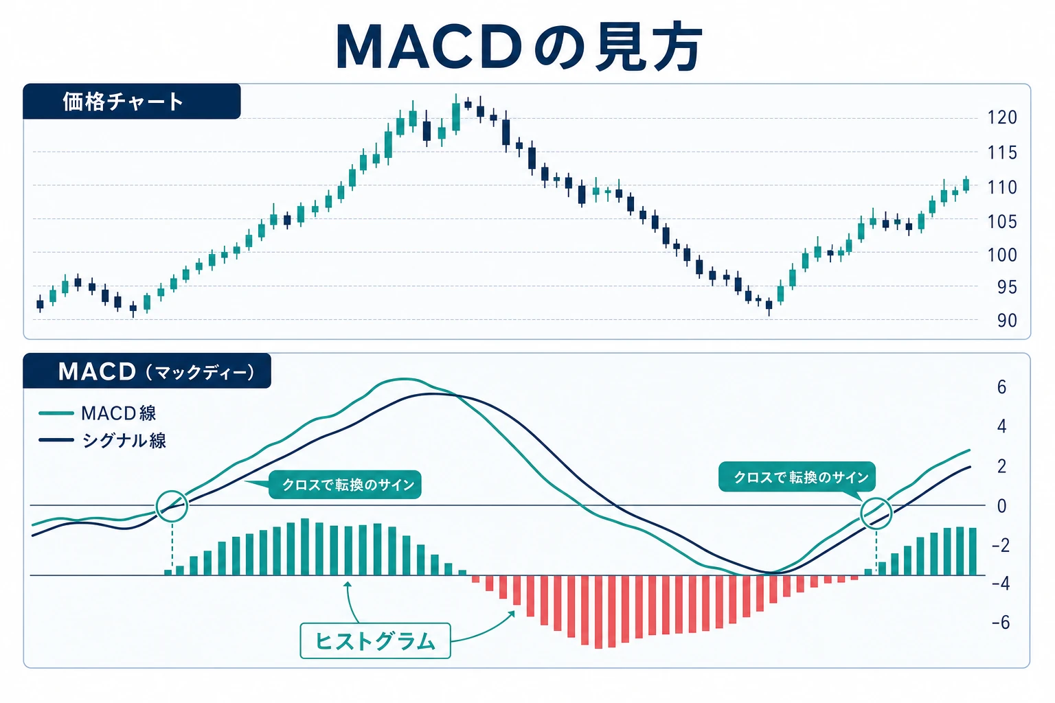 MACDの見方(MACD線とシグナル線のクロス・ヒストグラム)を示す図