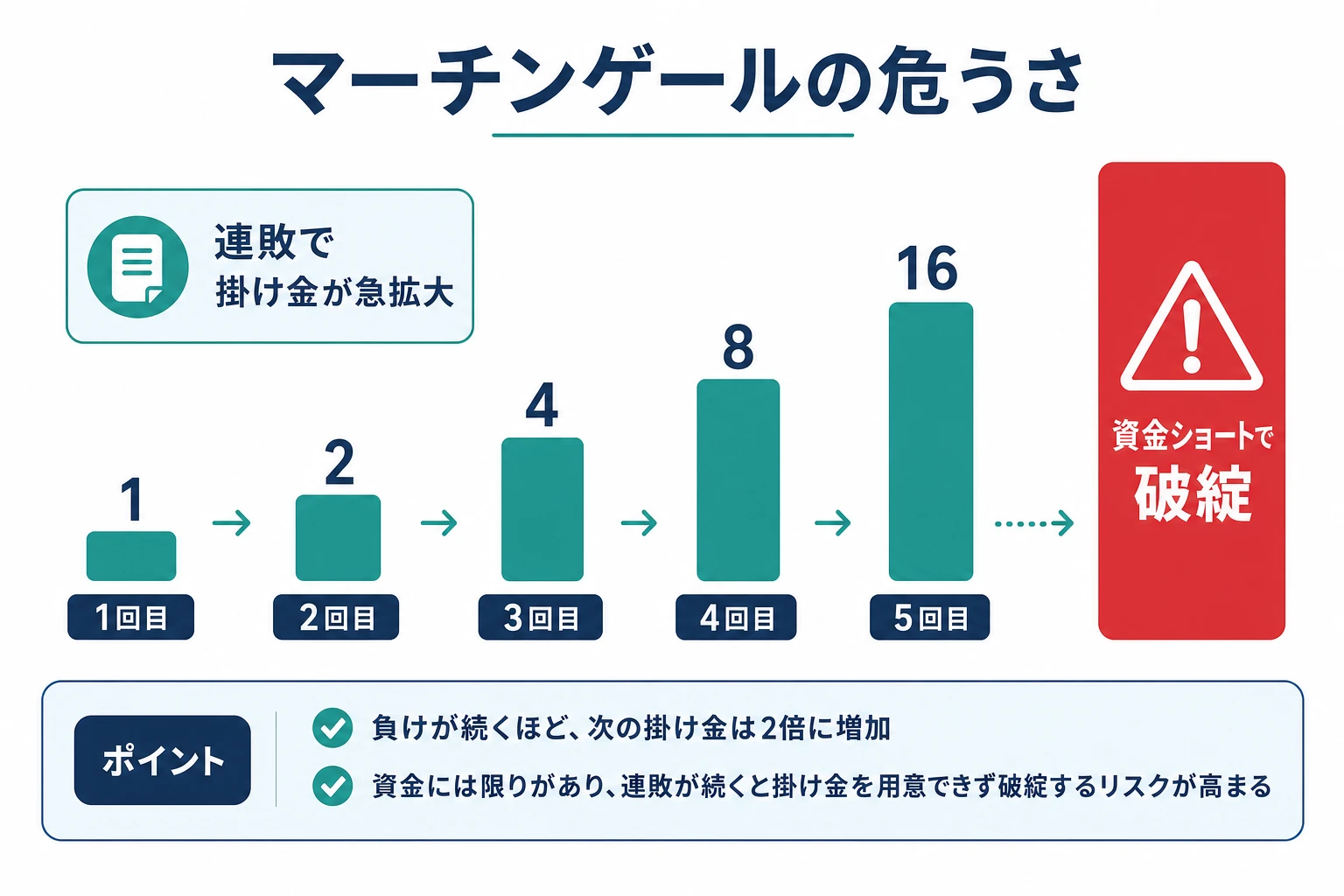 マーチンゲールの危うさ(負けるたびに掛け金が倍増し資金ショートに至る)を示す図