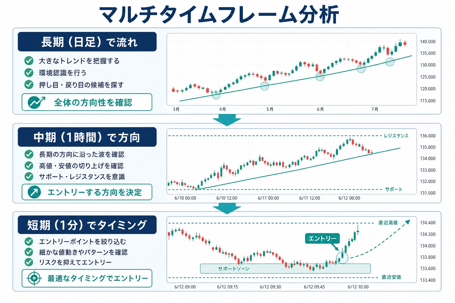 マルチタイムフレーム分析(長期で流れ・中期で方向・短期でタイミング)を示す図