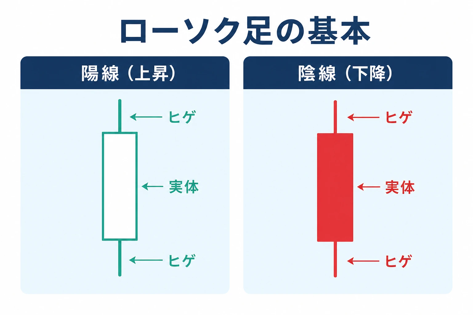 ローソク足の基本(陽線・陰線・実体・ヒゲ)を示す図