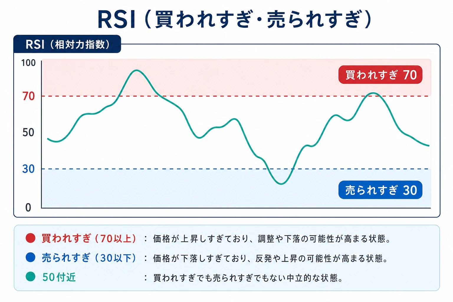 RSIの見方(70で買われすぎ・30で売られすぎ)を示す図