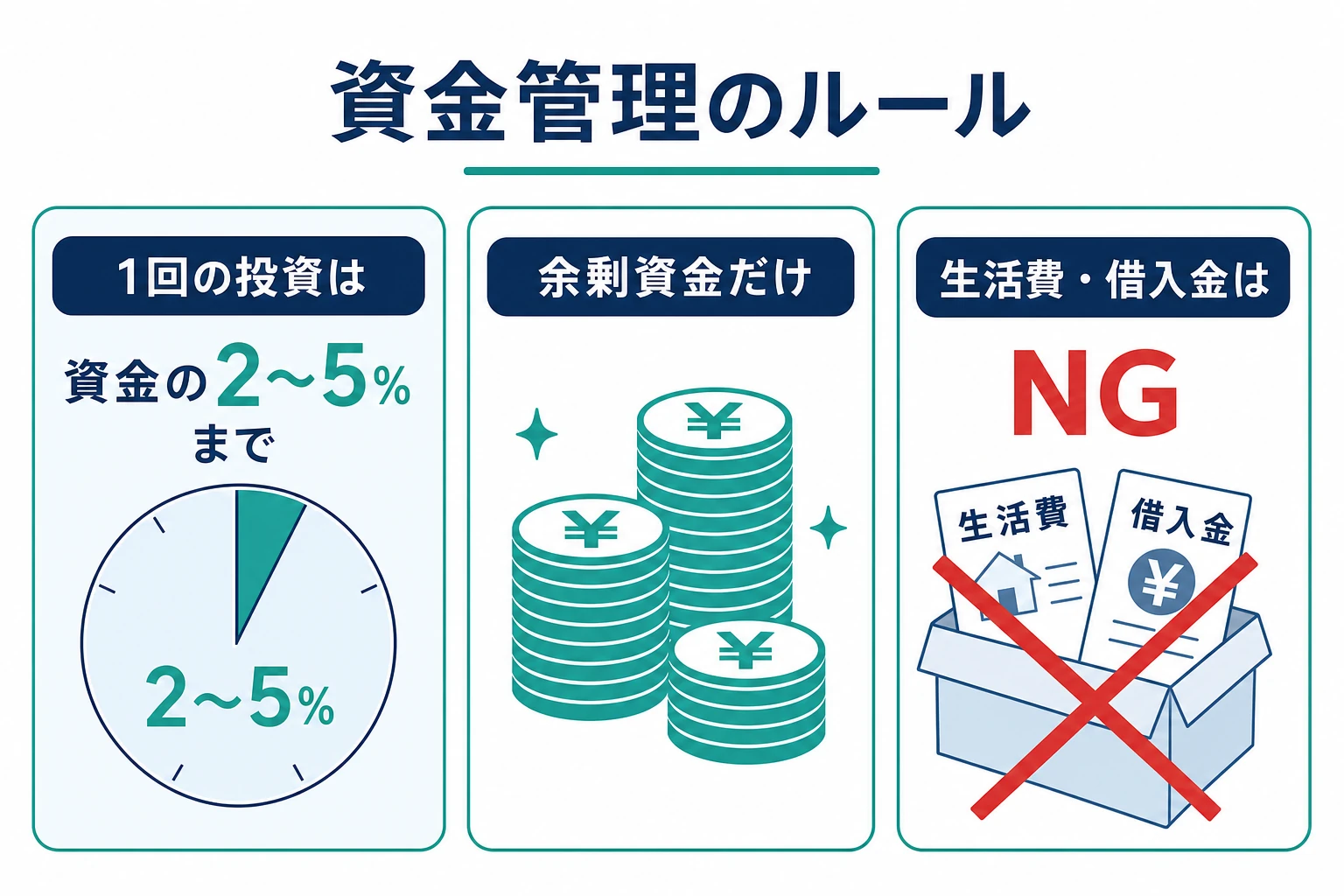 資金管理のルール(1回の投資は資金の2〜5%まで・余剰資金のみ)を示す図