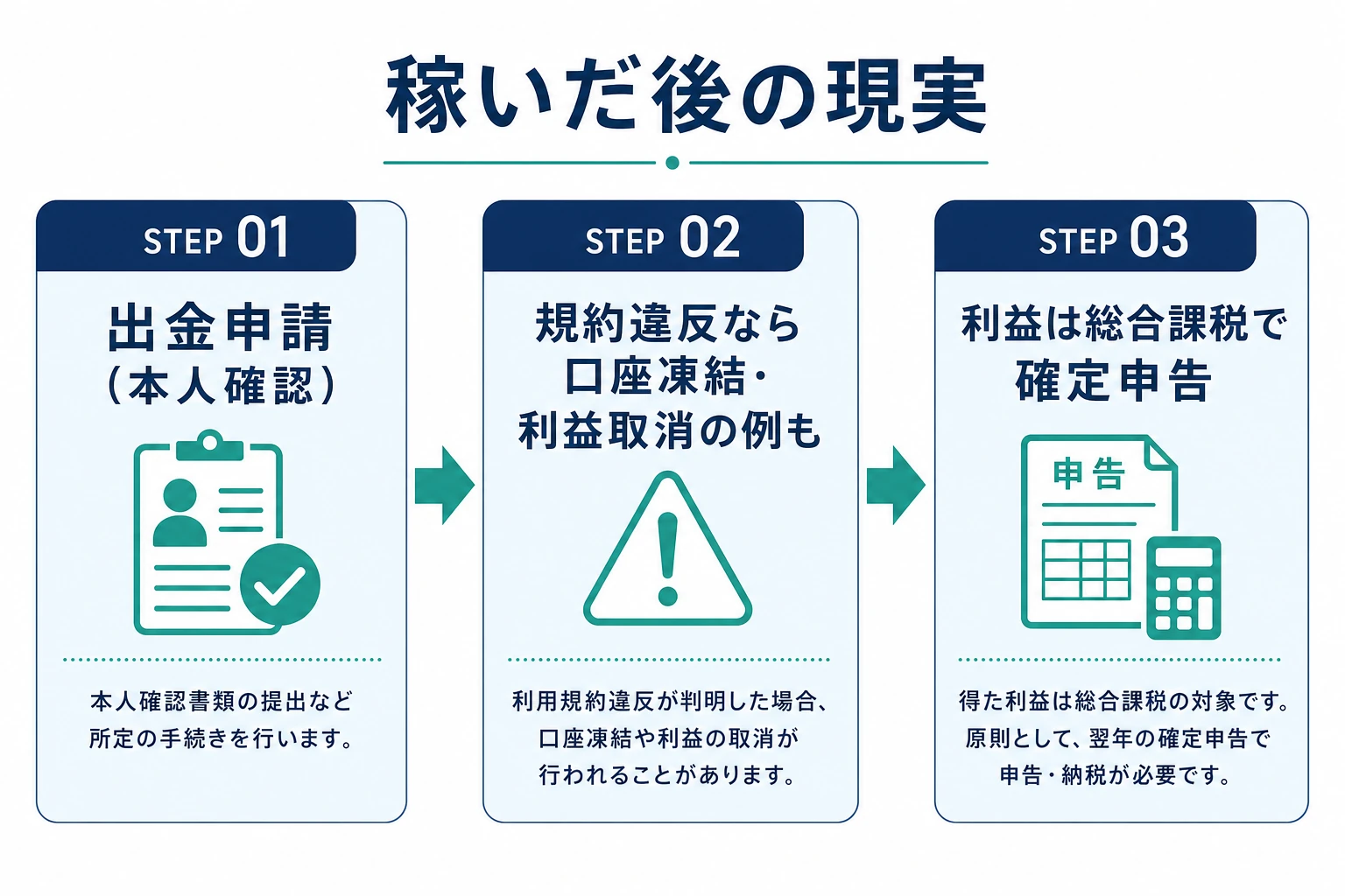 稼いだ後の現実(出金申請・規約違反による凍結・利益は総合課税で確定申告)を示す図
