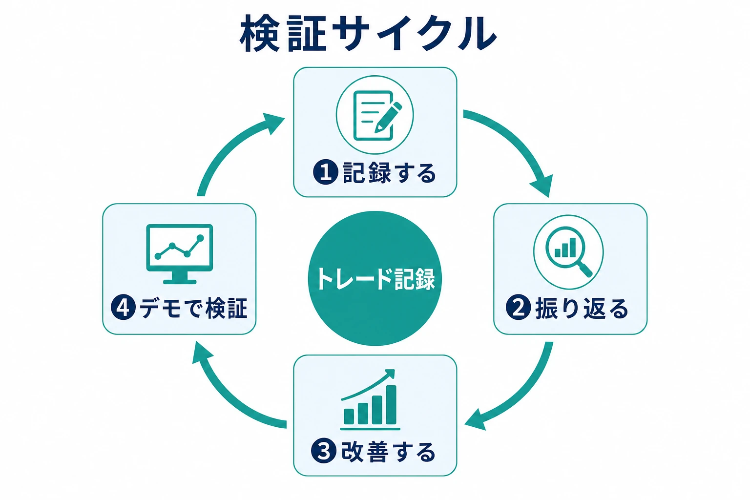 検証サイクル(記録・振り返り・改善・デモ検証を繰り返す)を示す図