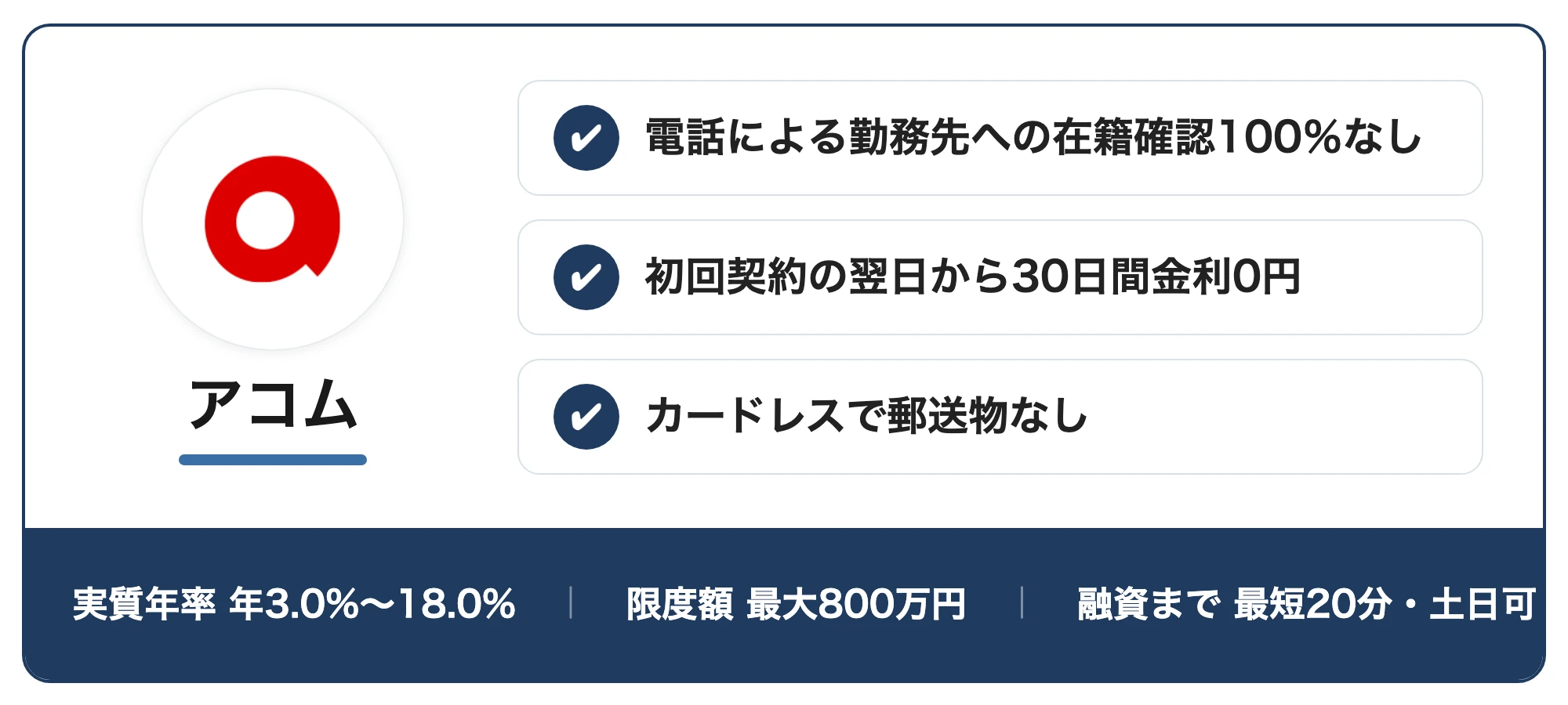 アコムの紹介カード：電話による勤務先への在籍確認100％なし・初回契約の翌日から30日間金利0円・カードレスで郵送物なし（実質年率年3.0%〜18.0%・限度額最大800万円・融資まで最短20分・土日可、2026年8月時点）