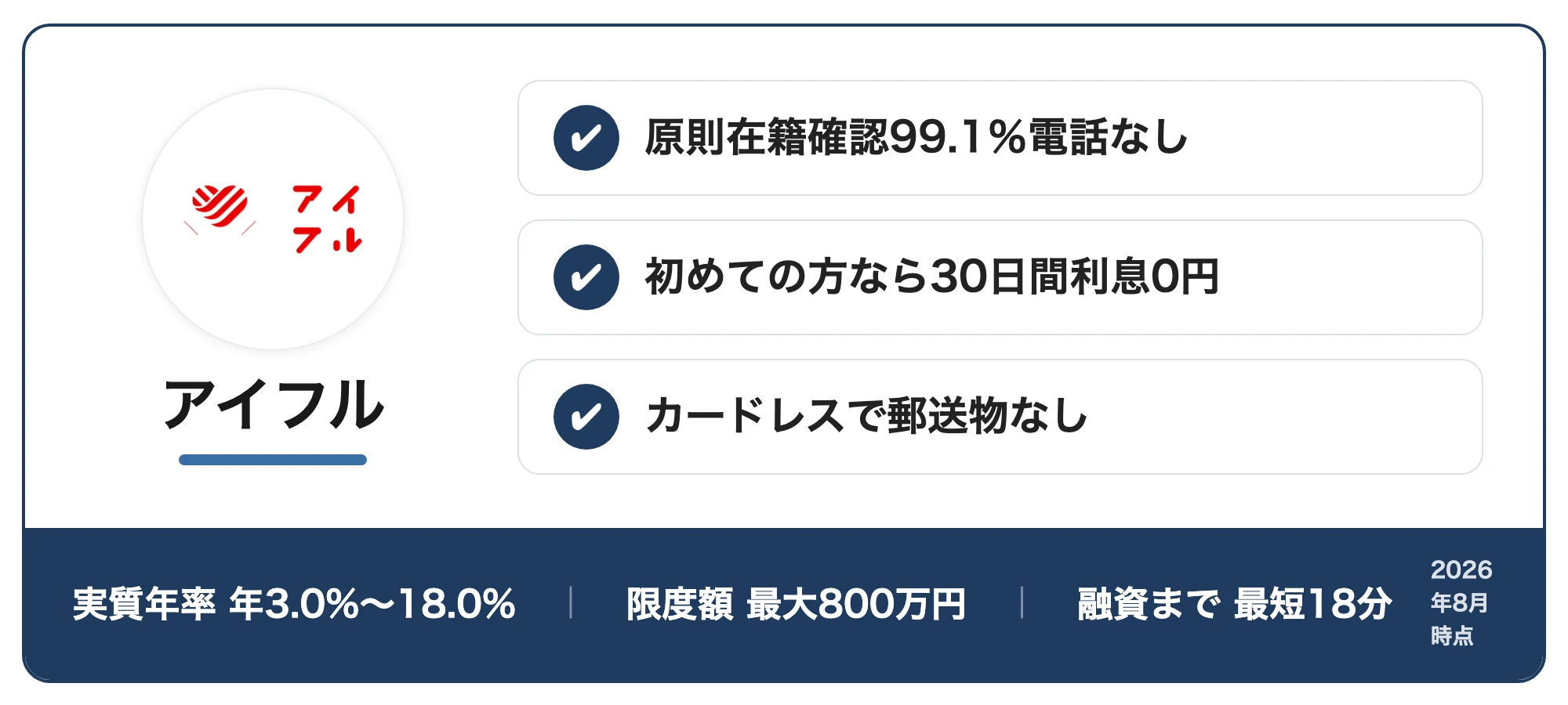 アイフルの紹介カード：原則在籍確認99.1％電話なし・初めての方なら30日間利息0円・カードレスで郵送物なし（実質年率年3.0%〜18.0%・限度額最大800万円・融資まで最短18分、2026年8月時点）