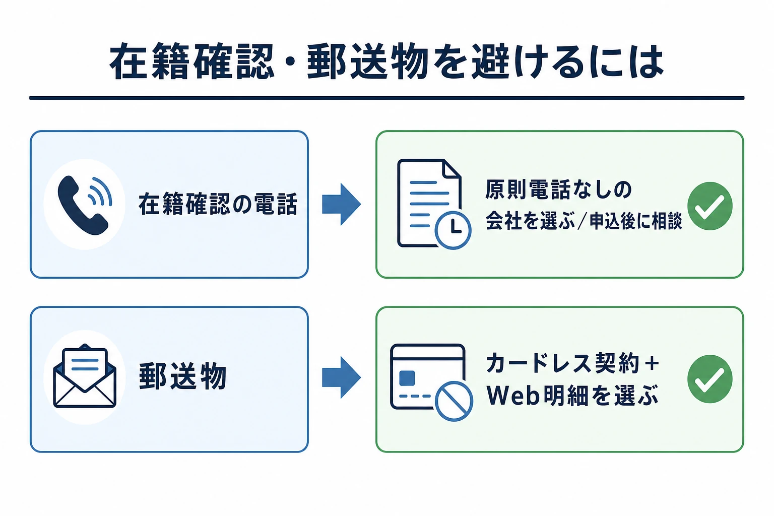 在籍確認の電話と郵送物が発生する条件を整理したフロー図。Web完結・カードレス・Web明細を選び、在籍確認が原則ない会社を選べば電話と郵送物を避けられることを示す