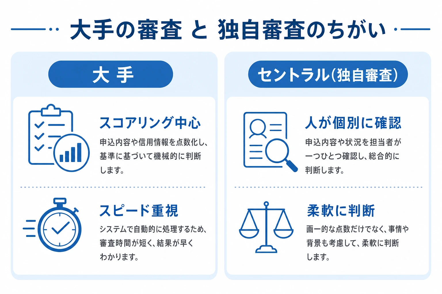 大手消費者金融の審査とセントラルの独自審査の違いを左右で比較した図。大手はスコアリング中心でスピード重視・画一的、独自審査は人による個別ヒアリングで柔軟だが時間がかかる場合があるという対比表