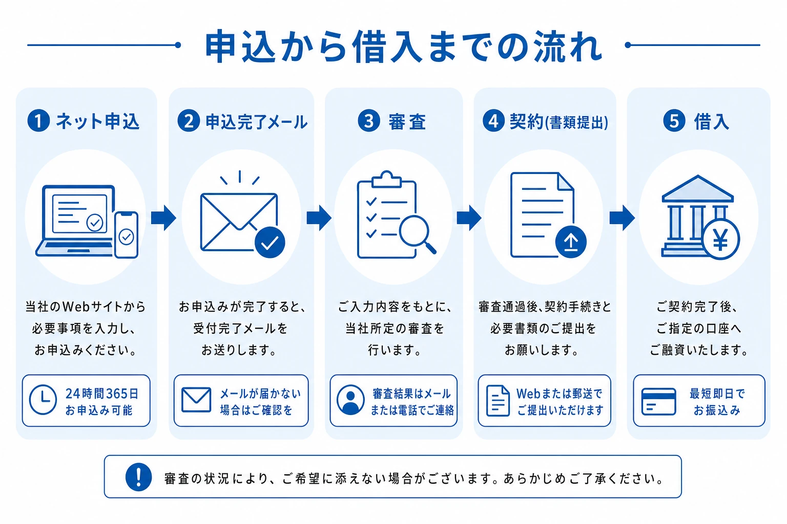 セントラルの申込から借入までの流れを5ステップで示したフロー図。ネット申込→申込完了メール→審査→契約(本人確認書類の提出)→借入の順に矢印でつなぎ、各ステップの要点を短く記載