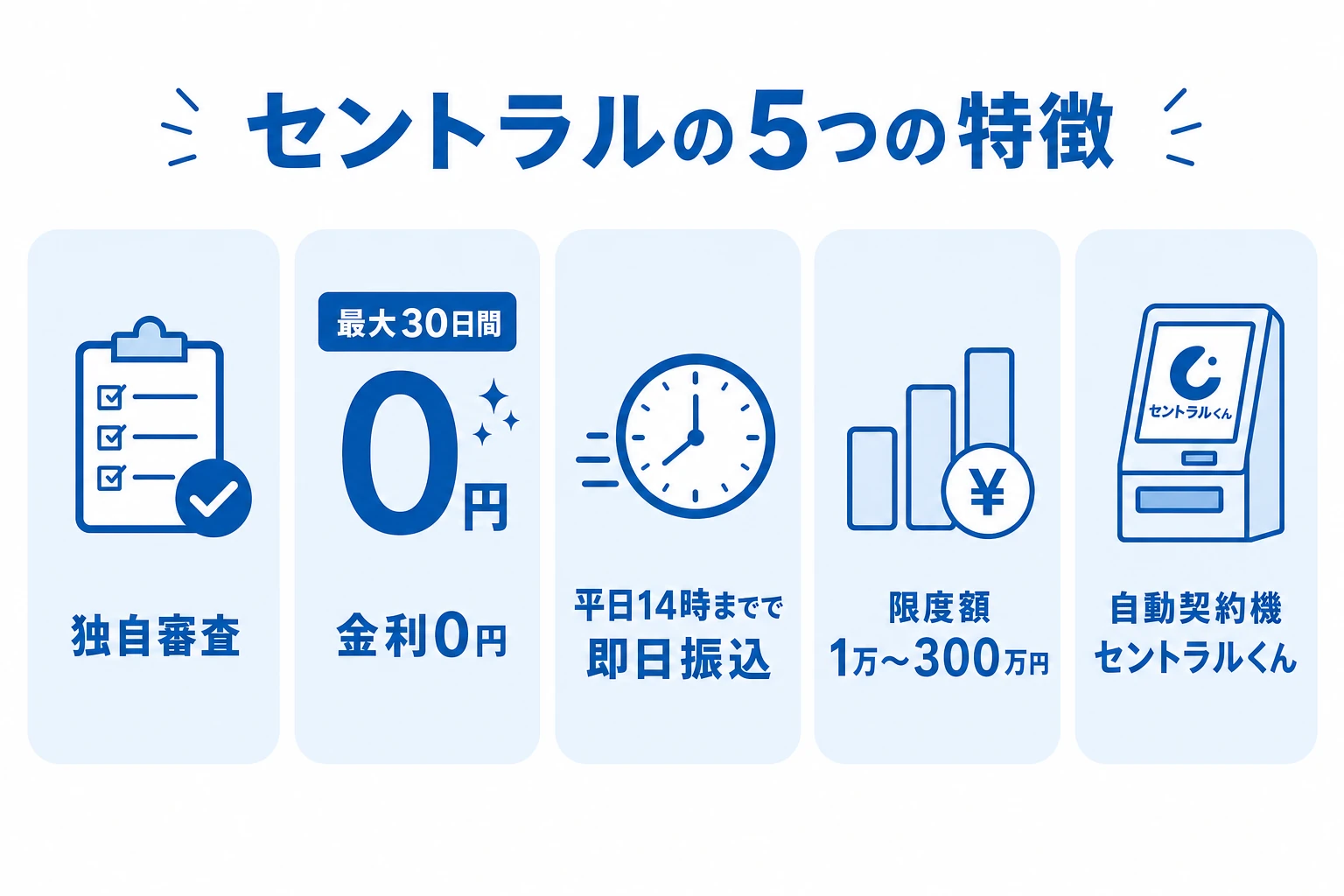 セントラルの特徴サマリー図。独自審査・最大30日間金利0円・平日14時までで即日振込・限度額1万〜300万円・自動契約機セントラルくんの5点をアイコンで示した概要図(2026年8月時点)
