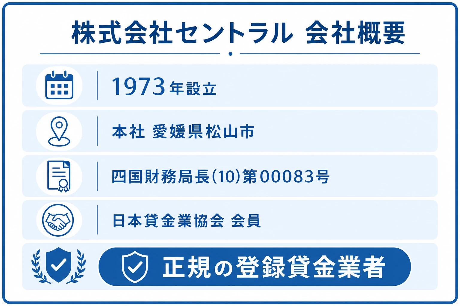 株式会社セントラルの会社概要図。1973年設立・本社は愛媛県松山市・四国財務局長(10)第00083号の登録貸金業者・日本貸金業協会会員という基本情報を整理した図