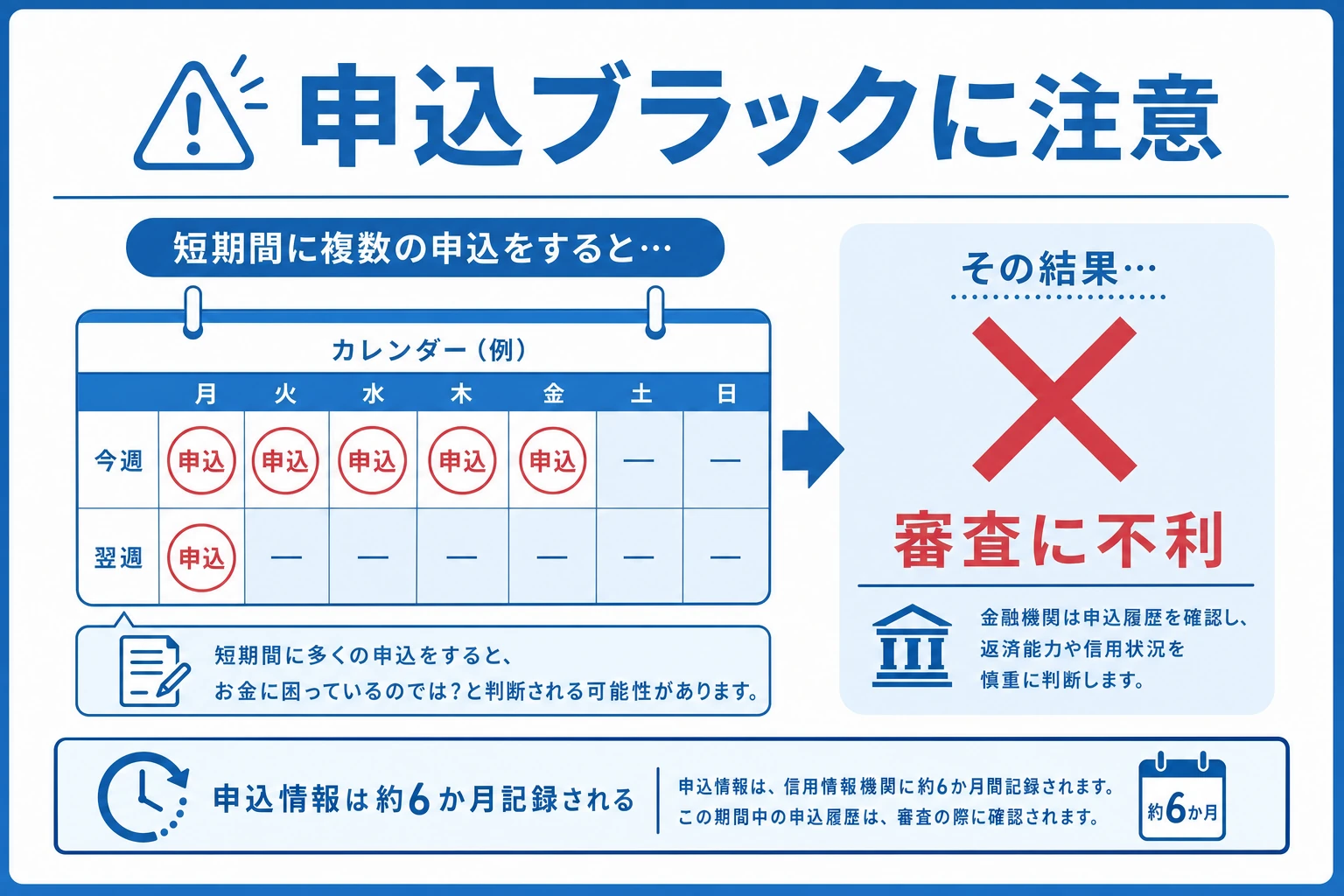 申込ブラックの仕組みを示した図。短期間に複数の消費者金融へ同時申込すると申込情報が信用情報に記録され、お金に困っていると判断されて審査に不利になることをカレンダーとアイコンで表現