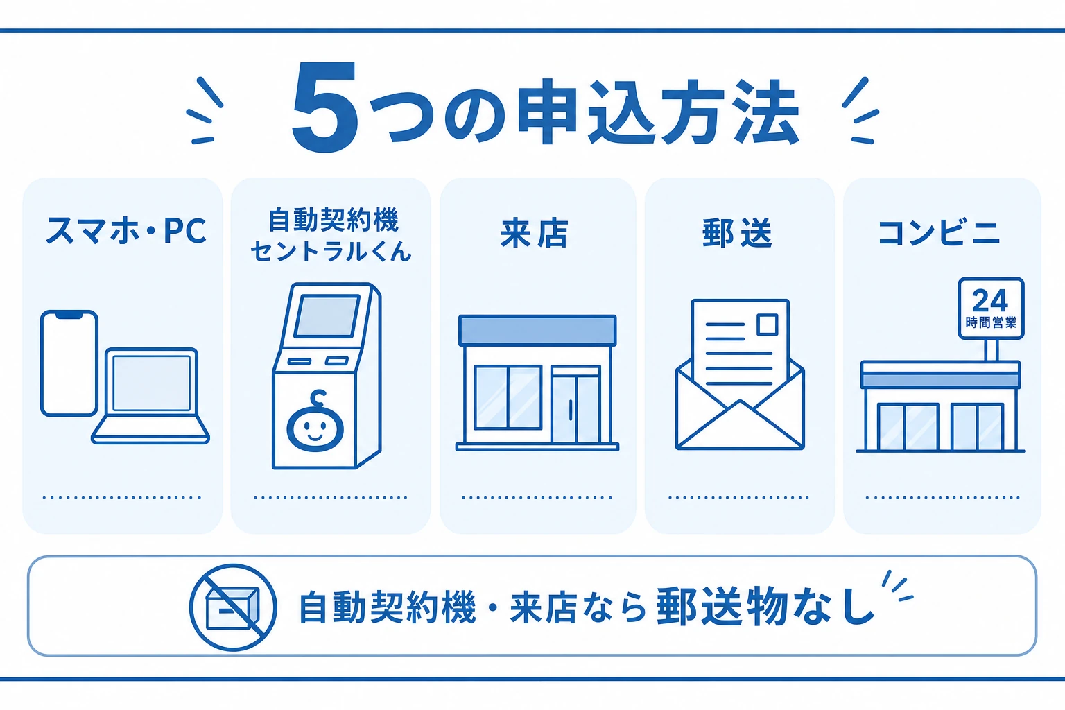 セントラルの5つの申込方法を示した図。スマホPC(Web)・自動契約機セントラルくん・来店・郵送・コンビニの5つを、それぞれ郵送物の有無やスピードの特徴とともにアイコンで整理した図