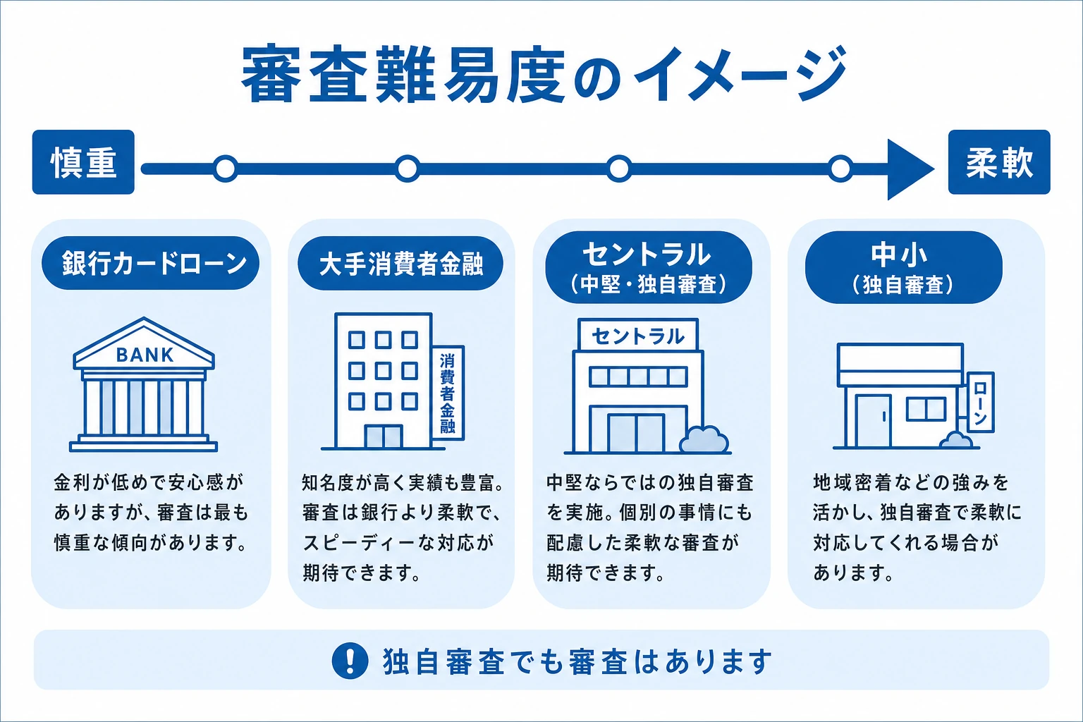 消費者金融の審査難易度ポジショニング図。銀行カードローンが最も慎重、大手消費者金融が中間、セントラルなど独自審査の中堅・中小が柔軟という位置づけを横軸で示した図。ただし独自審査でも審査はある点を注記