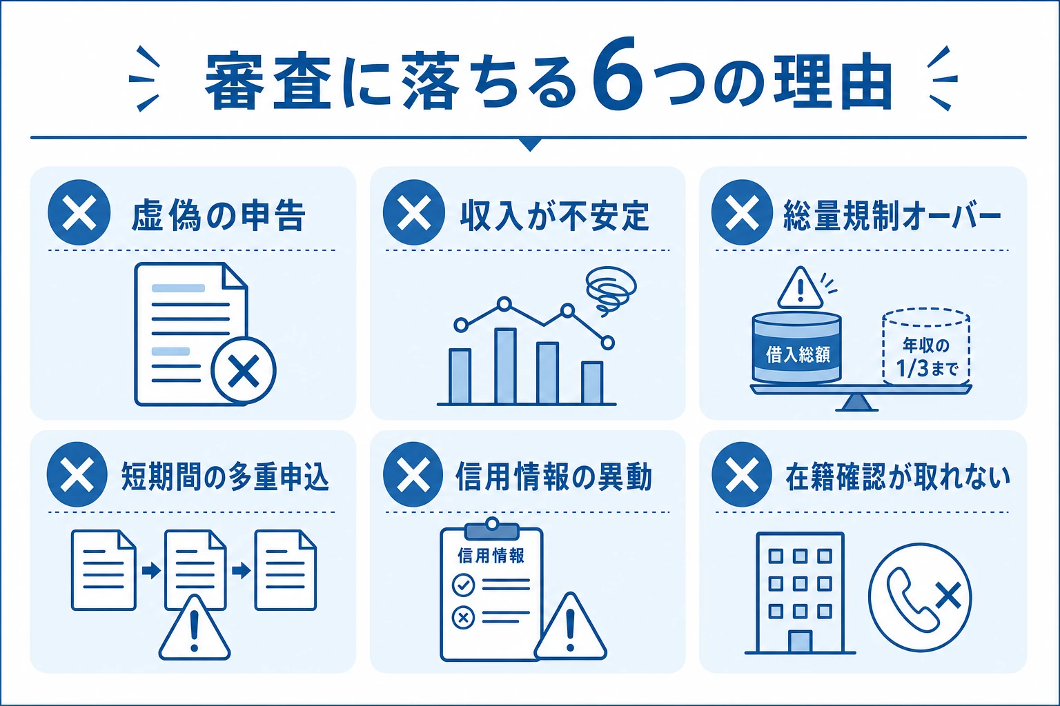 セントラルの審査に落ちる主な6つの理由を示した図。虚偽の申告・収入が不安定・総量規制オーバー・短期間の多重申込(申込ブラック)・信用情報の異動・在籍確認が取れないの6項目をアイコン付きで整理