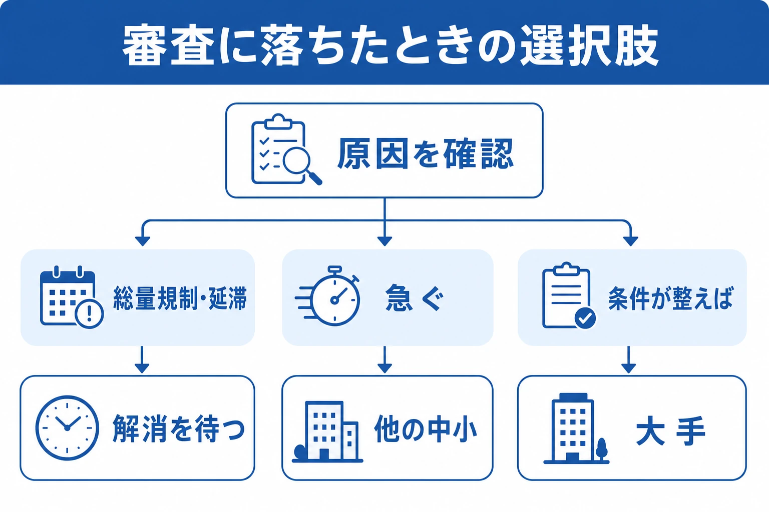 セントラルの審査に落ちたときの選択肢を示したフロー図。まず落ちた原因を確認→総量規制や延滞が原因なら時間をかけて解消→急ぐなら他の中小消費者金融→条件が整えば大手、という分岐を図解