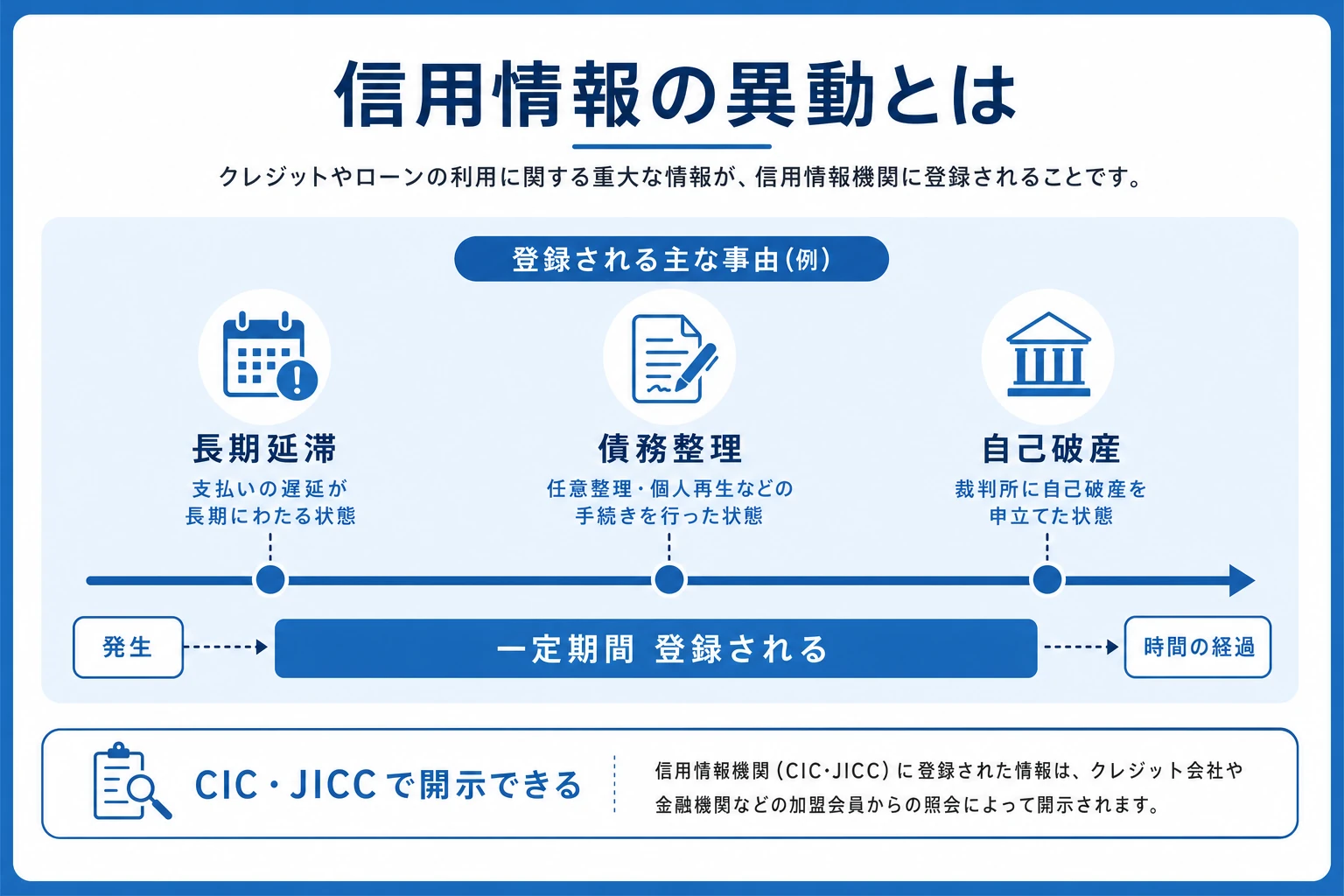 信用情報の異動情報のイメージ図。長期延滞・債務整理・自己破産などが記録され一定期間残ることを時系列で示し、CIC・JICCで自分の情報を開示請求できると案内する図