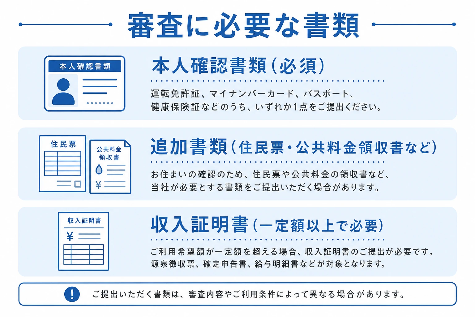 セントラルの審査に必要な書類を示した図。本人確認書類(運転免許証など)は必須、顔写真なしや住所が異なる場合は住民票や公共料金領収書を追加、一定額以上の借入では収入証明が必要という3段階をチェックリストで表現