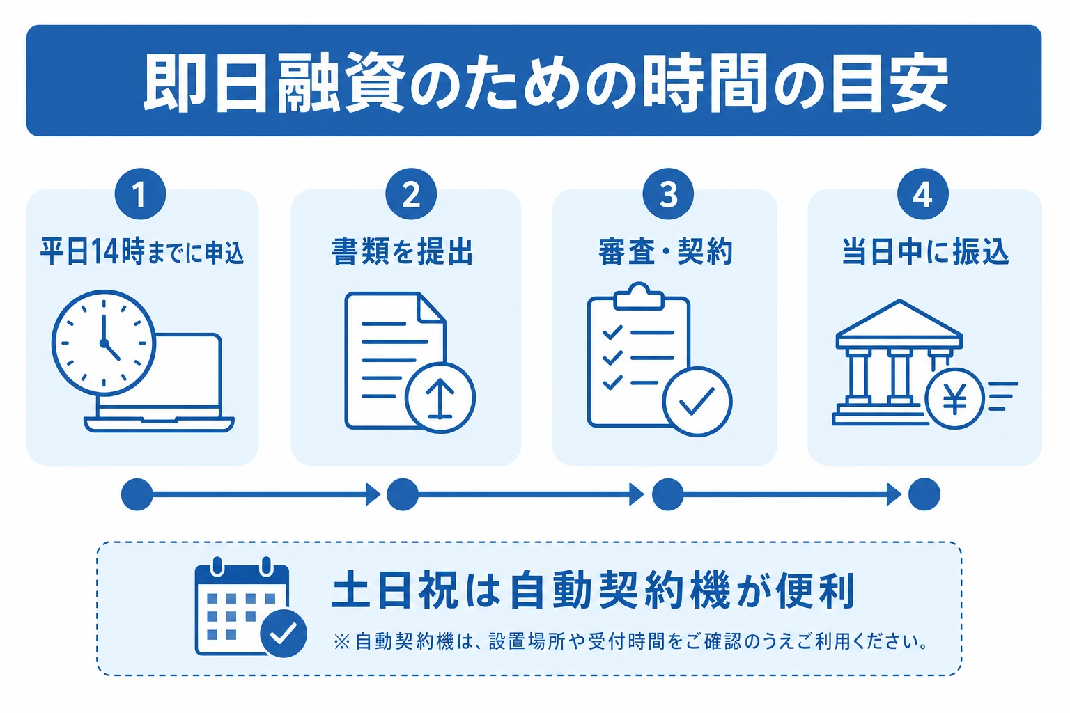 セントラルで即日振込を狙うための時間の目安を示した図。平日14時までに申込・書類提出を終える、土日祝は自動契約機を使うといった時間帯別の動き方をタイムラインで表現