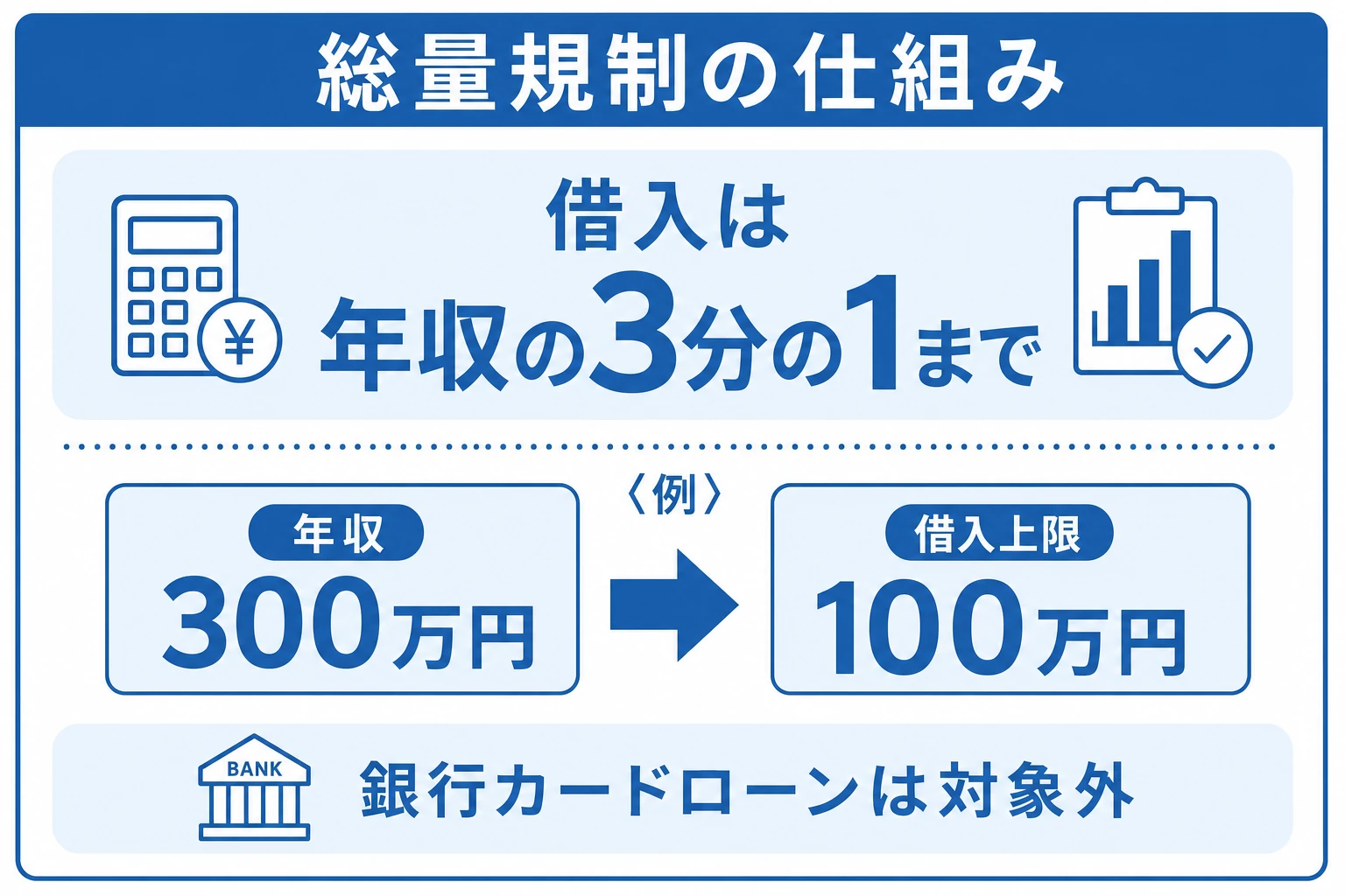 総量規制の仕組みを示した図。消費者金融からの借入総額は年収の3分の1までという上限を、年収300万円なら100万円までという例で図解。銀行カードローンは対象外という注記付き