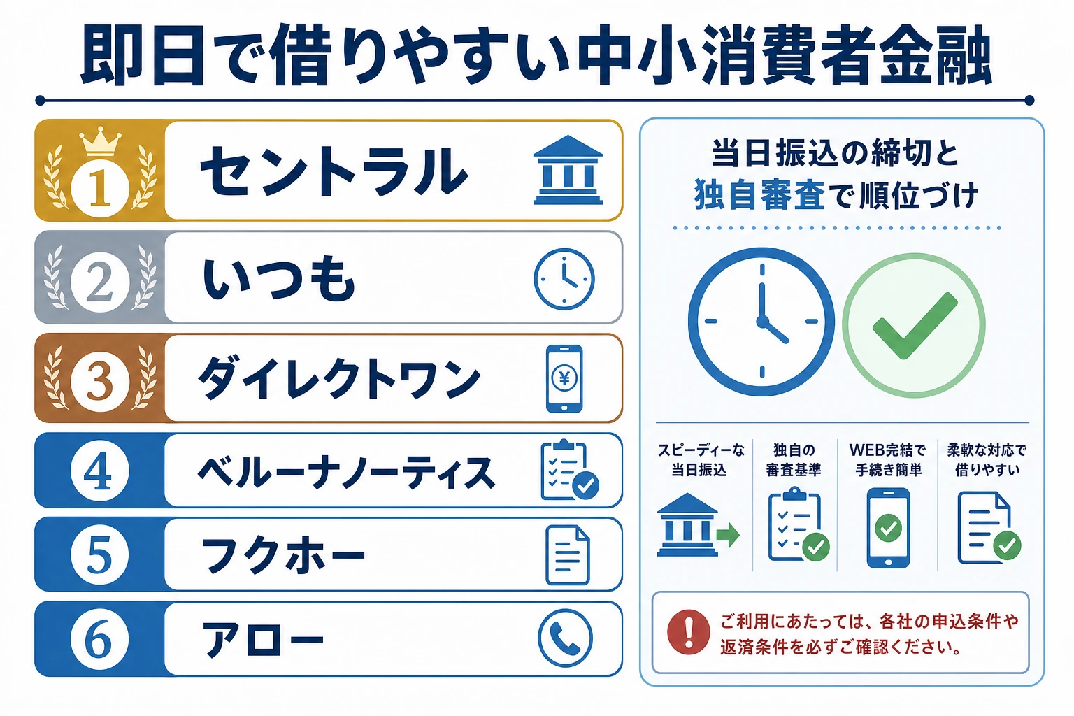 即日で借りやすい中小消費者金融の順位イメージ。当日振込の締切時間と独自審査の柔軟さで並べた図