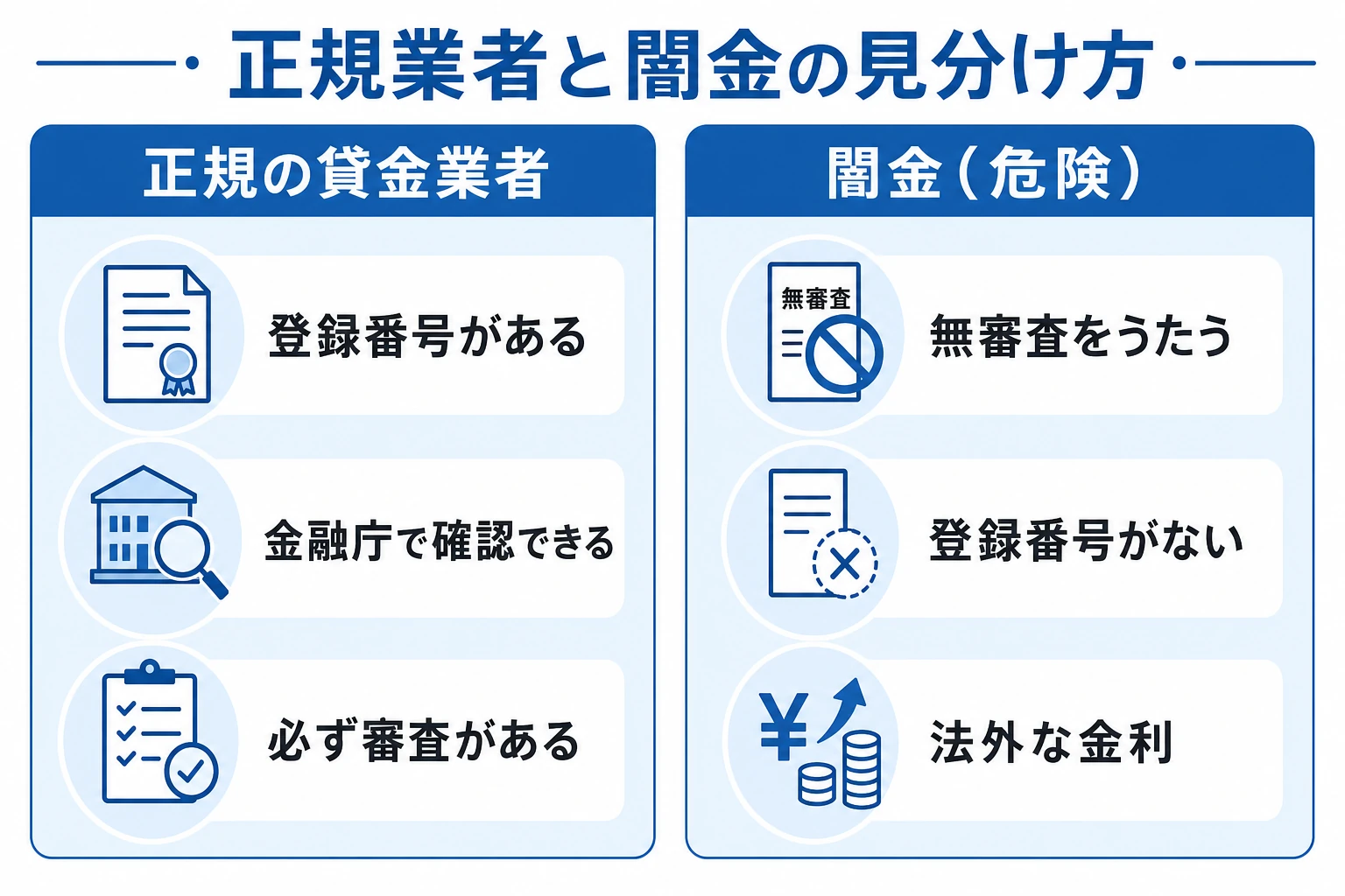 正規の貸金業者と闇金の見分け方を示した図。正規業者は貸金業登録番号がある・金融庁の検索で確認できる・必ず審査がある、闇金は無審査をうたう・登録番号がない・法外な金利という対比チェック図