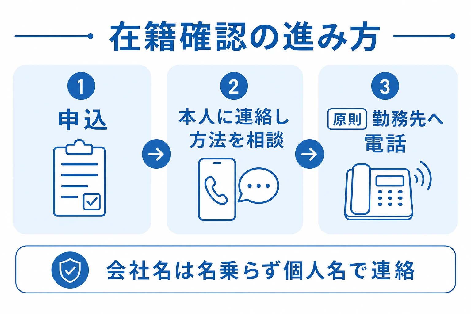 セントラルの在籍確認の進み方を示した図。申込→本人と連絡して方法を相談→原則は勤務先へ電話、という流れを図解し、電話では会社名や借入とわかる内容は伝えられない点を注記