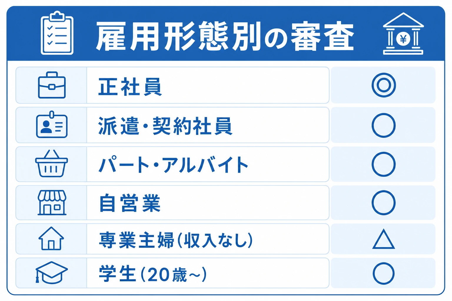 雇用形態・属性別にセントラルの審査での見られ方を整理した図。正社員・契約派遣・パートアルバイト・自営業・専業主婦・学生それぞれについて、安定収入があるかを軸に対象になりやすいかを示した一覧図