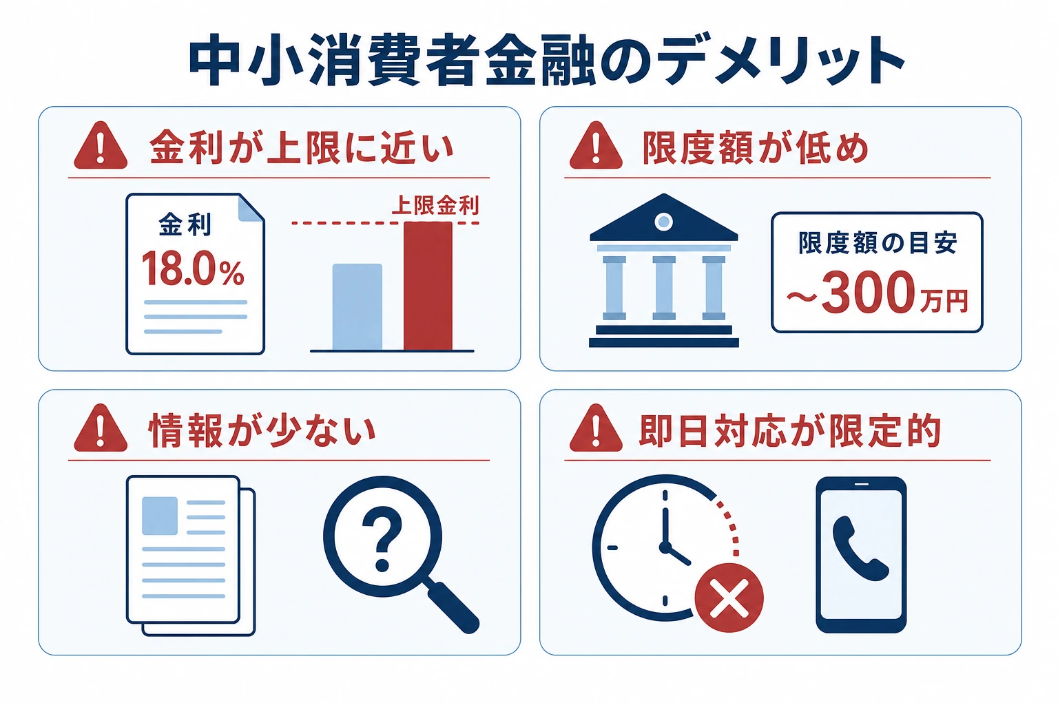 中小消費者金融を利用する際のデメリットを整理した図。金利が上限に近い・限度額が低め・情報が少ない・即日対応が限定的という4つの注意点